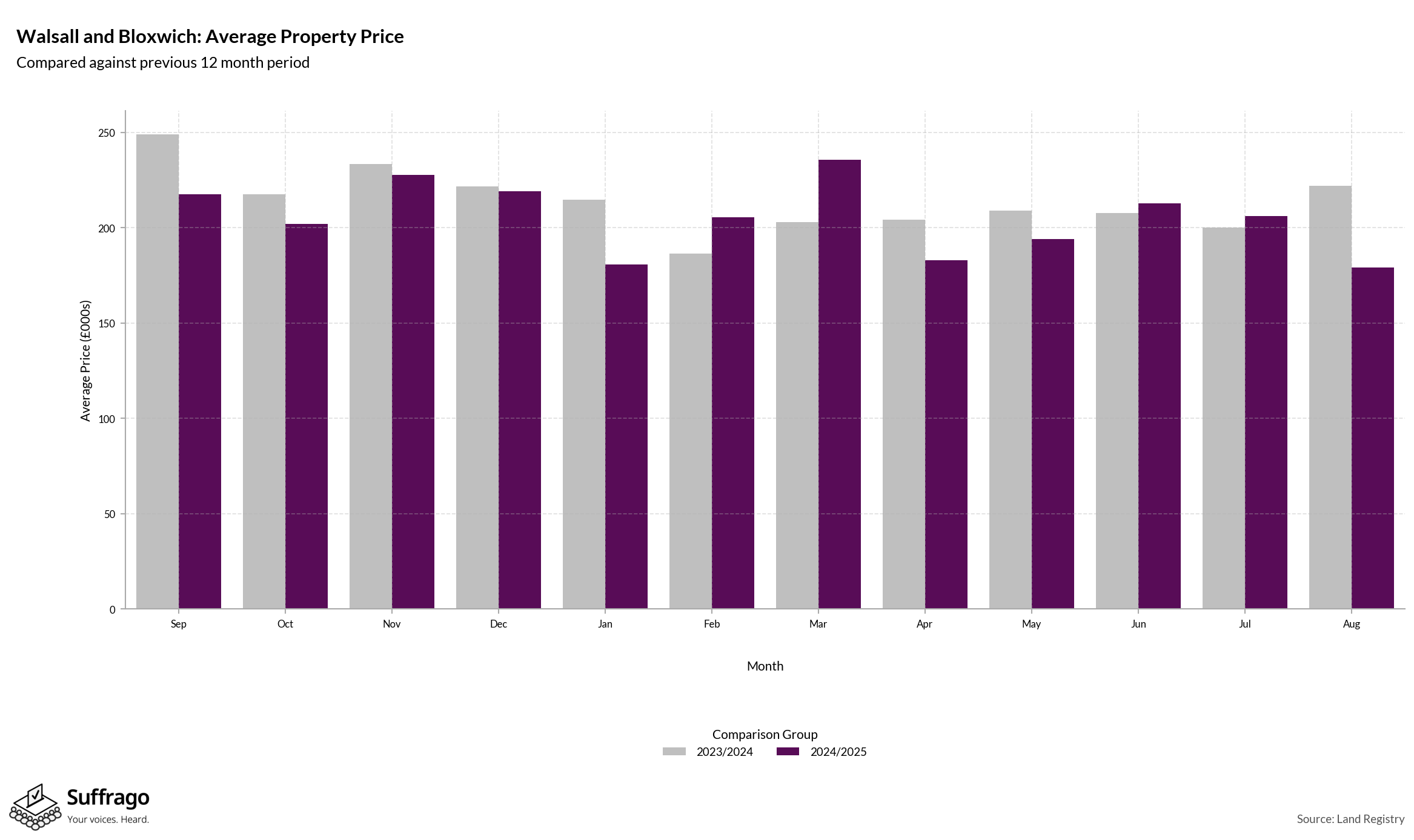 Monthly Price Comparison: 12 Months Ending 2025-08
