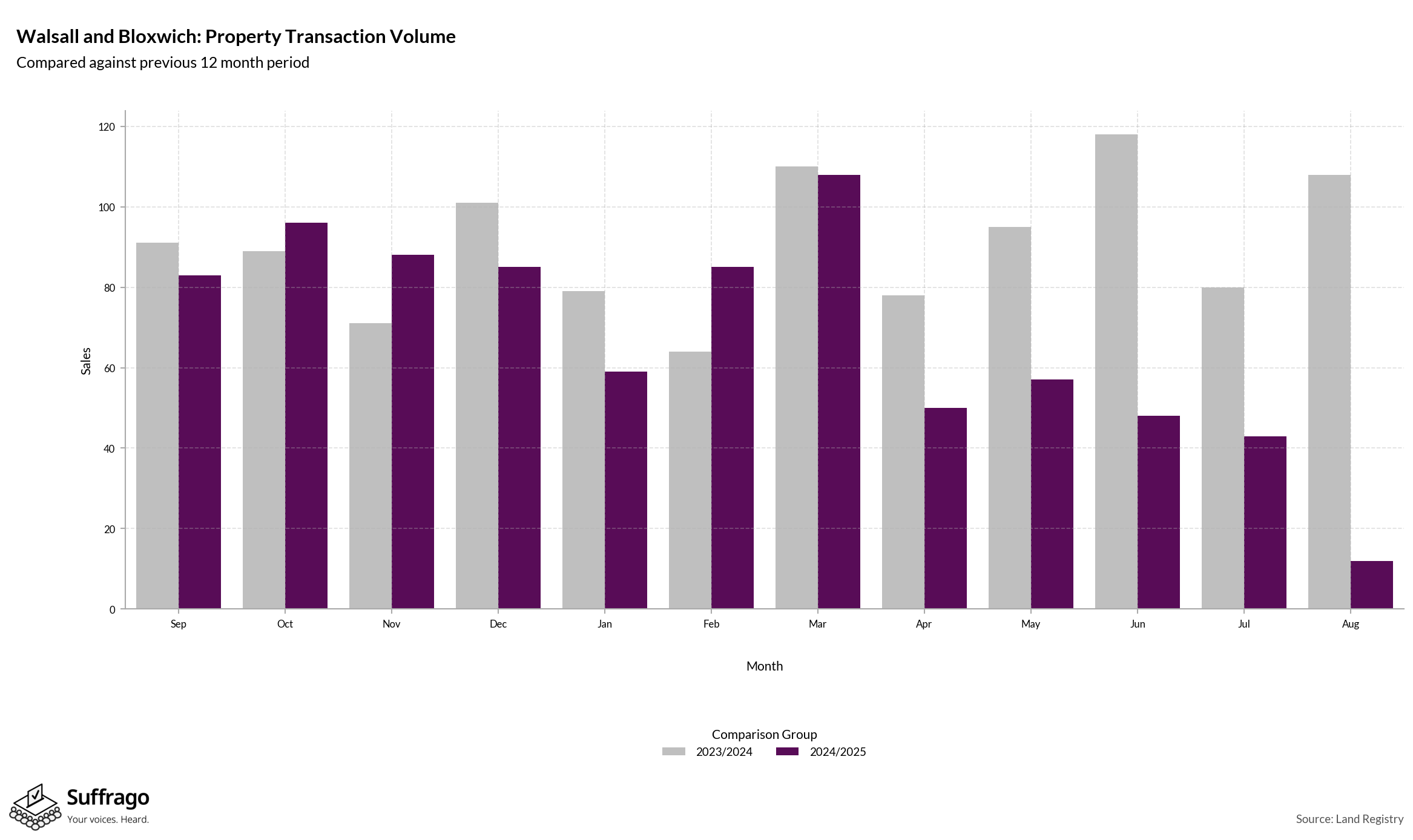 Volume of Property Transactions: 12 Months Ending 2025-08