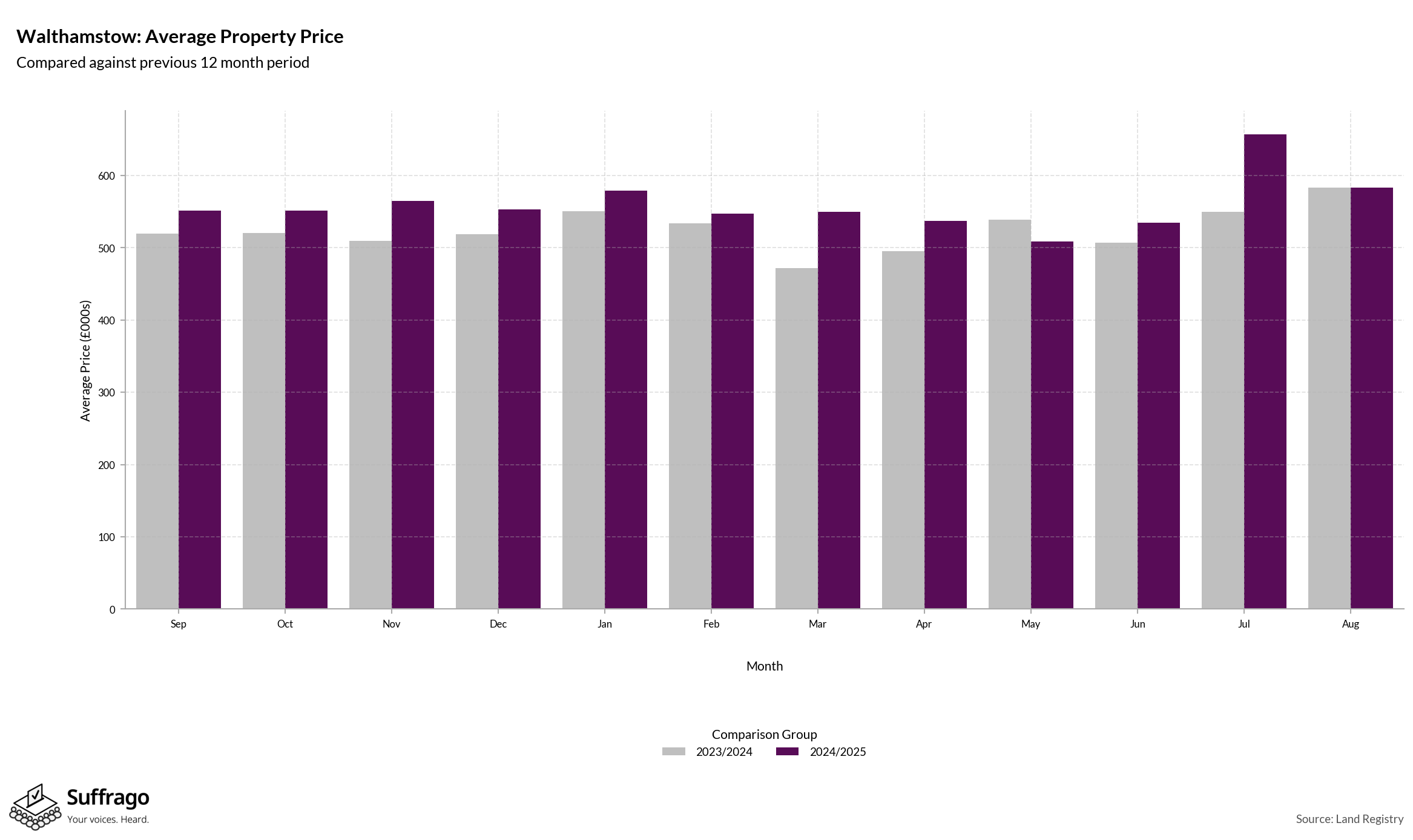Monthly Price Comparison: 12 Months Ending 2025-08