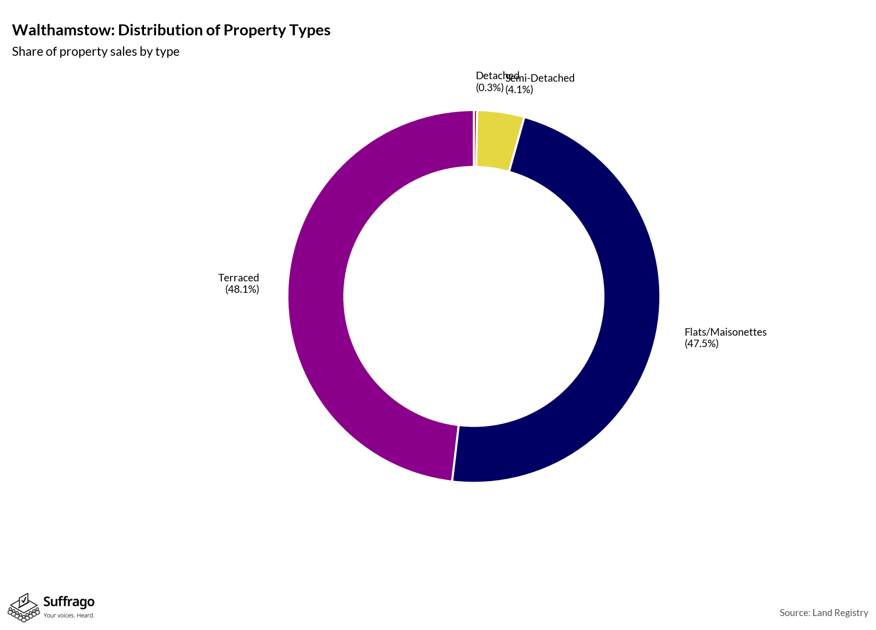 Property Types Sold: 12 Months Ending 2025-08