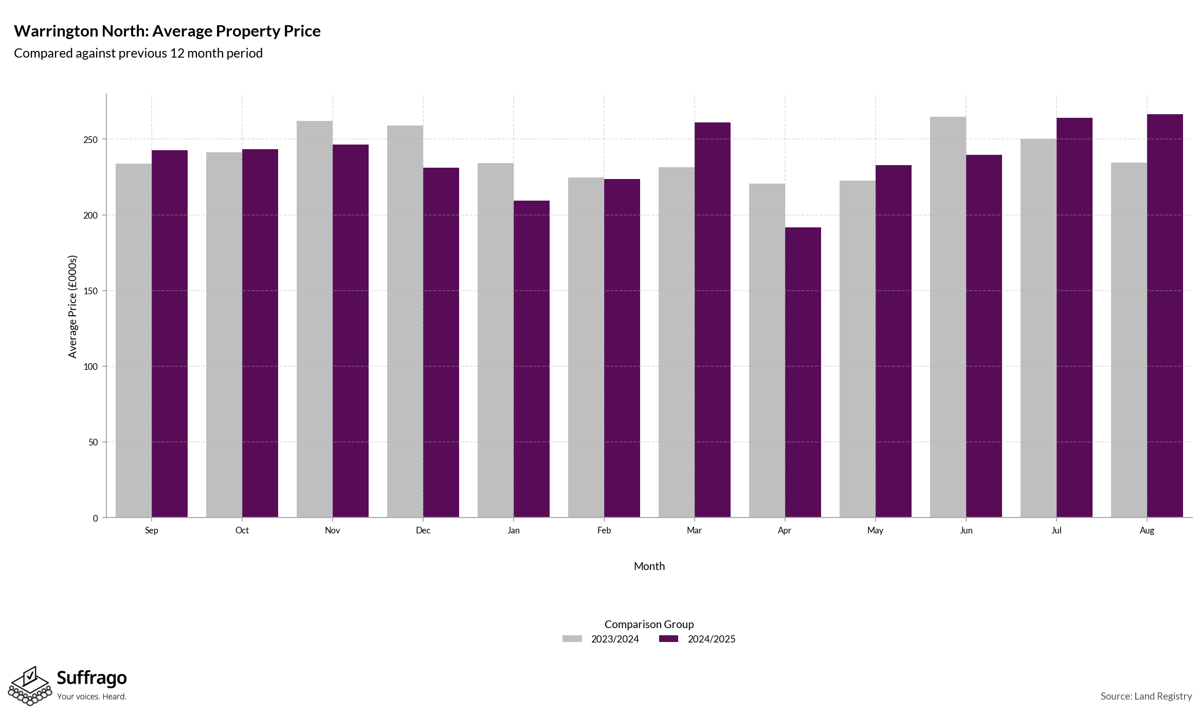 Monthly Price Comparison: 12 Months Ending 2025-08