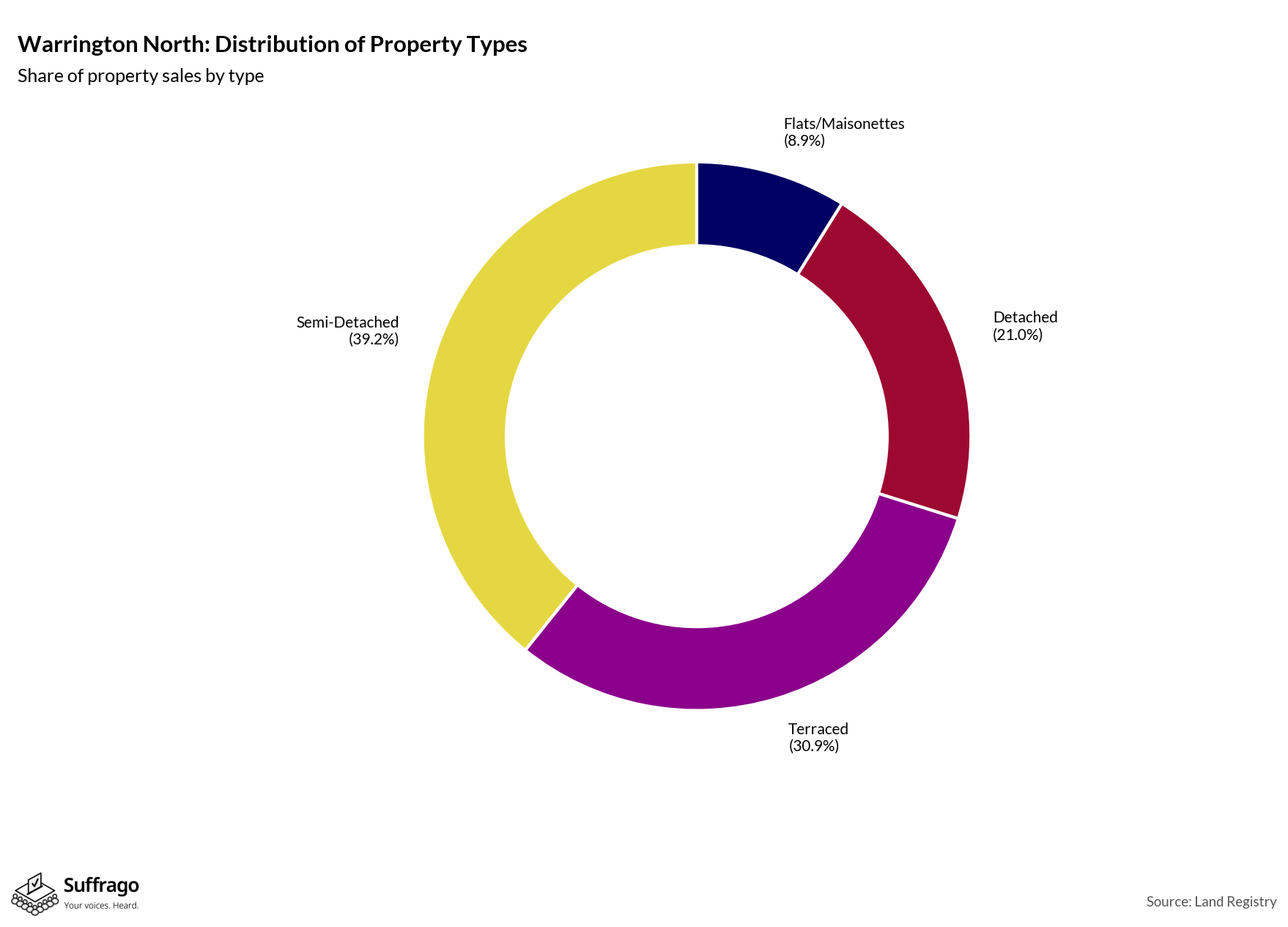 Property Types Sold: 12 Months Ending 2025-08