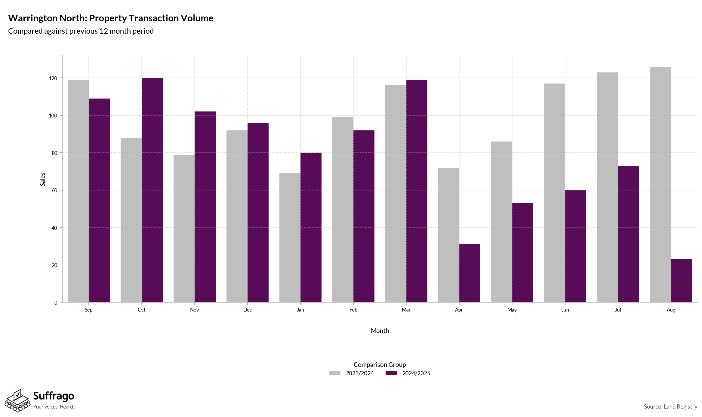 Volume of Property Transactions: 12 Months Ending 2025-08