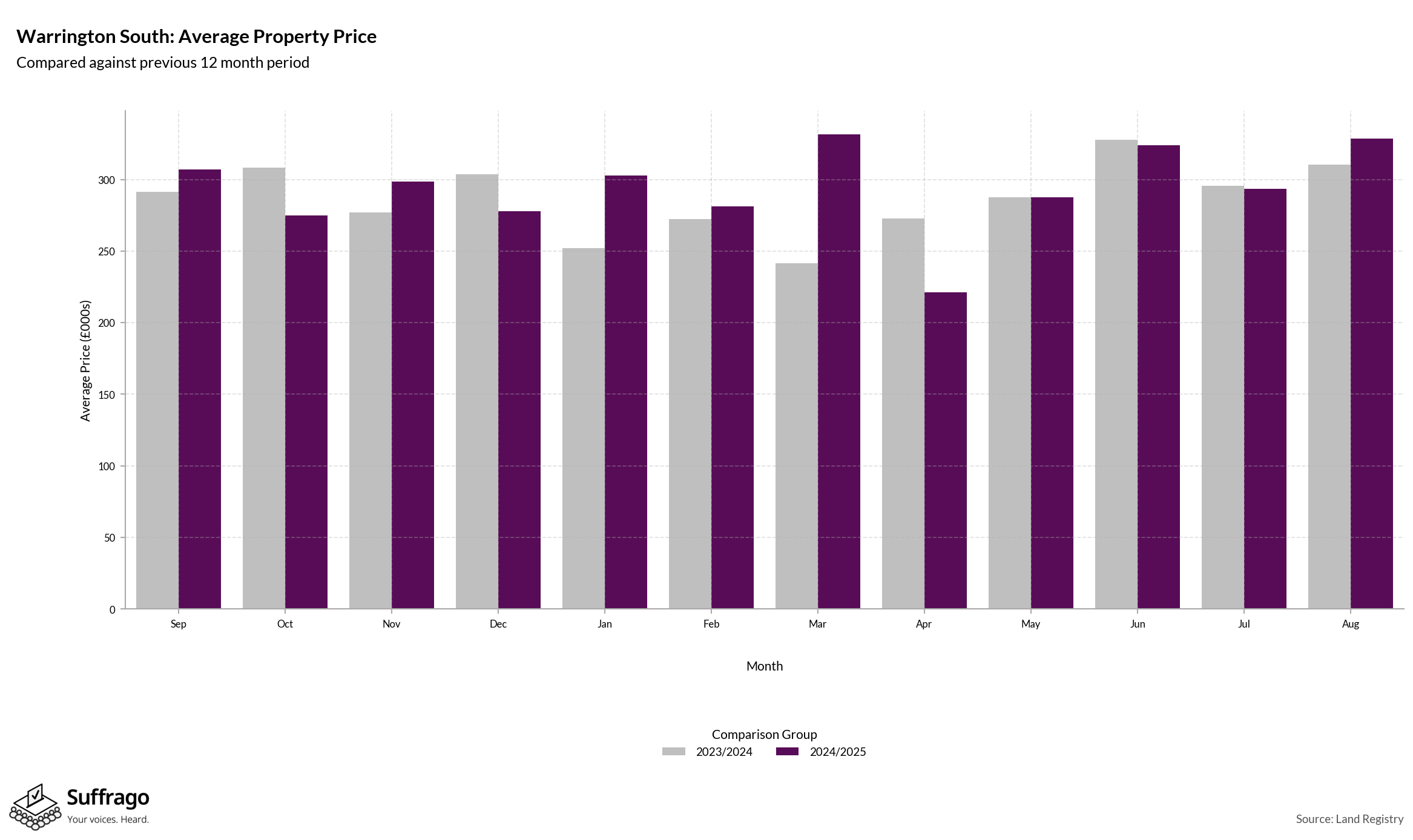 Monthly Price Comparison: 12 Months Ending 2025-08