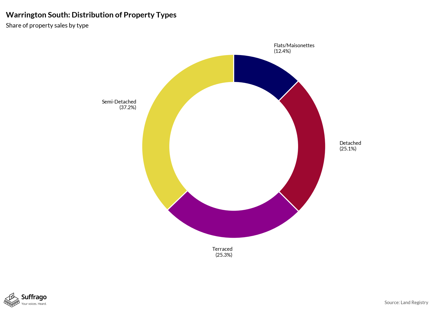 Property Types Sold: 12 Months Ending 2025-08