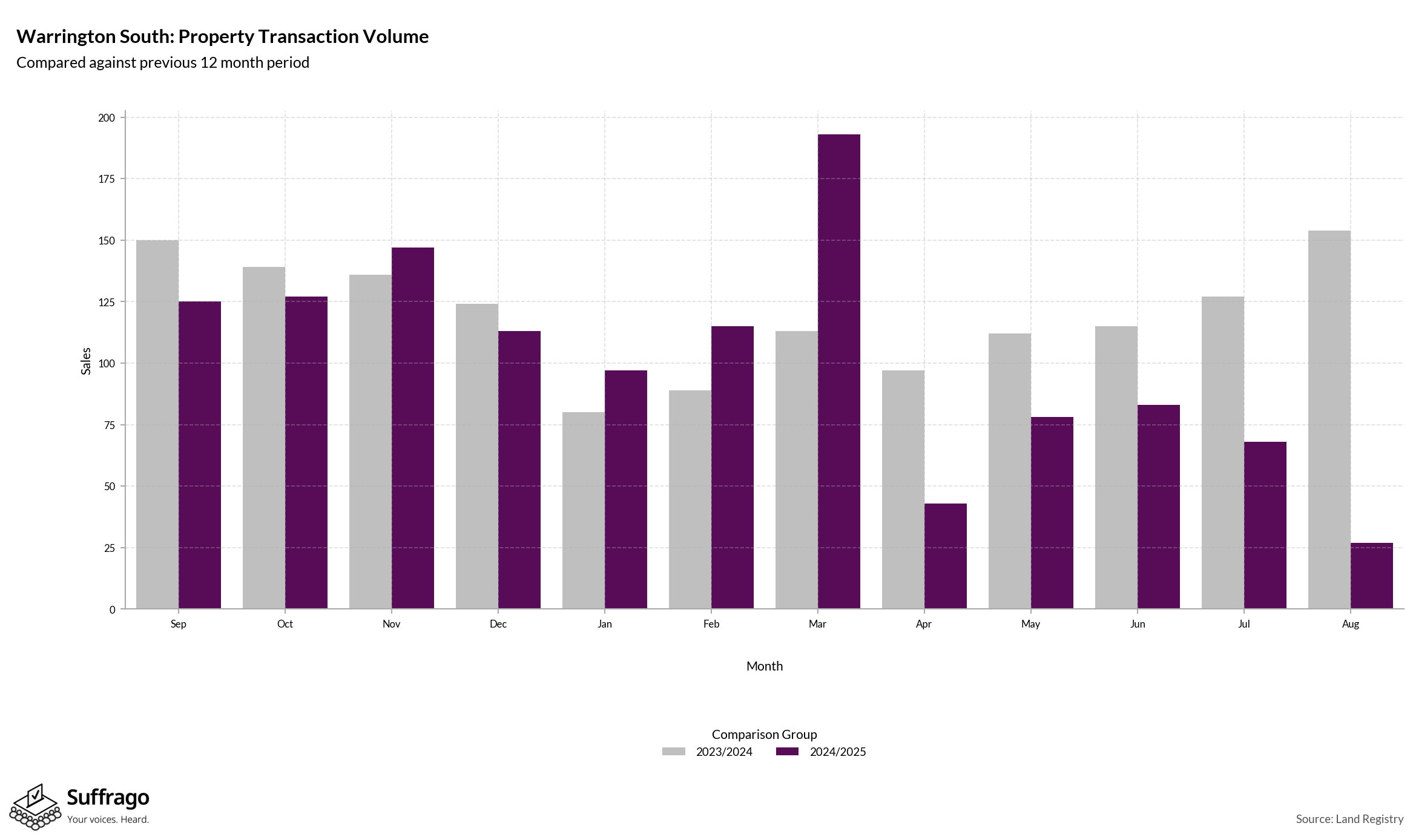 Volume of Property Transactions: 12 Months Ending 2025-08