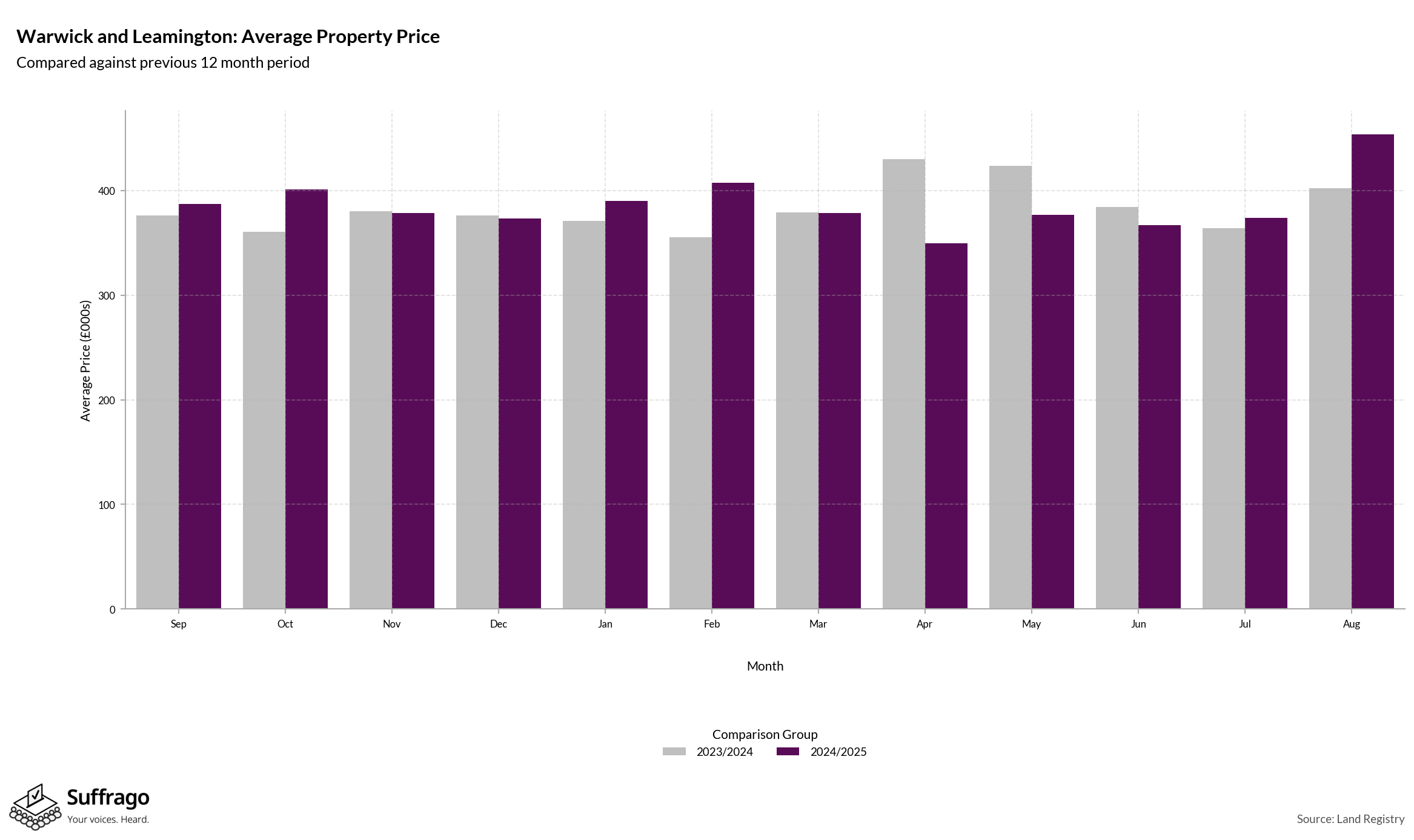 Monthly Price Comparison: 12 Months Ending 2025-08