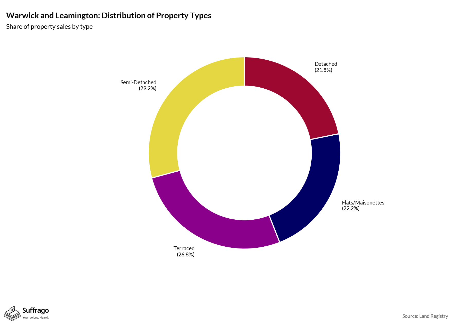 Property Types Sold: 12 Months Ending 2025-08