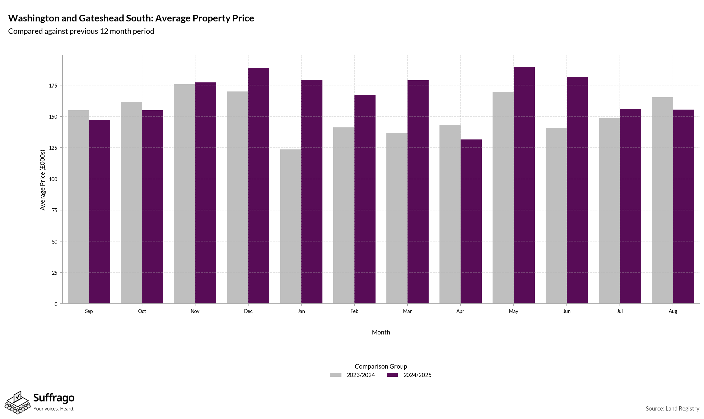 Monthly Price Comparison: 12 Months Ending 2025-08
