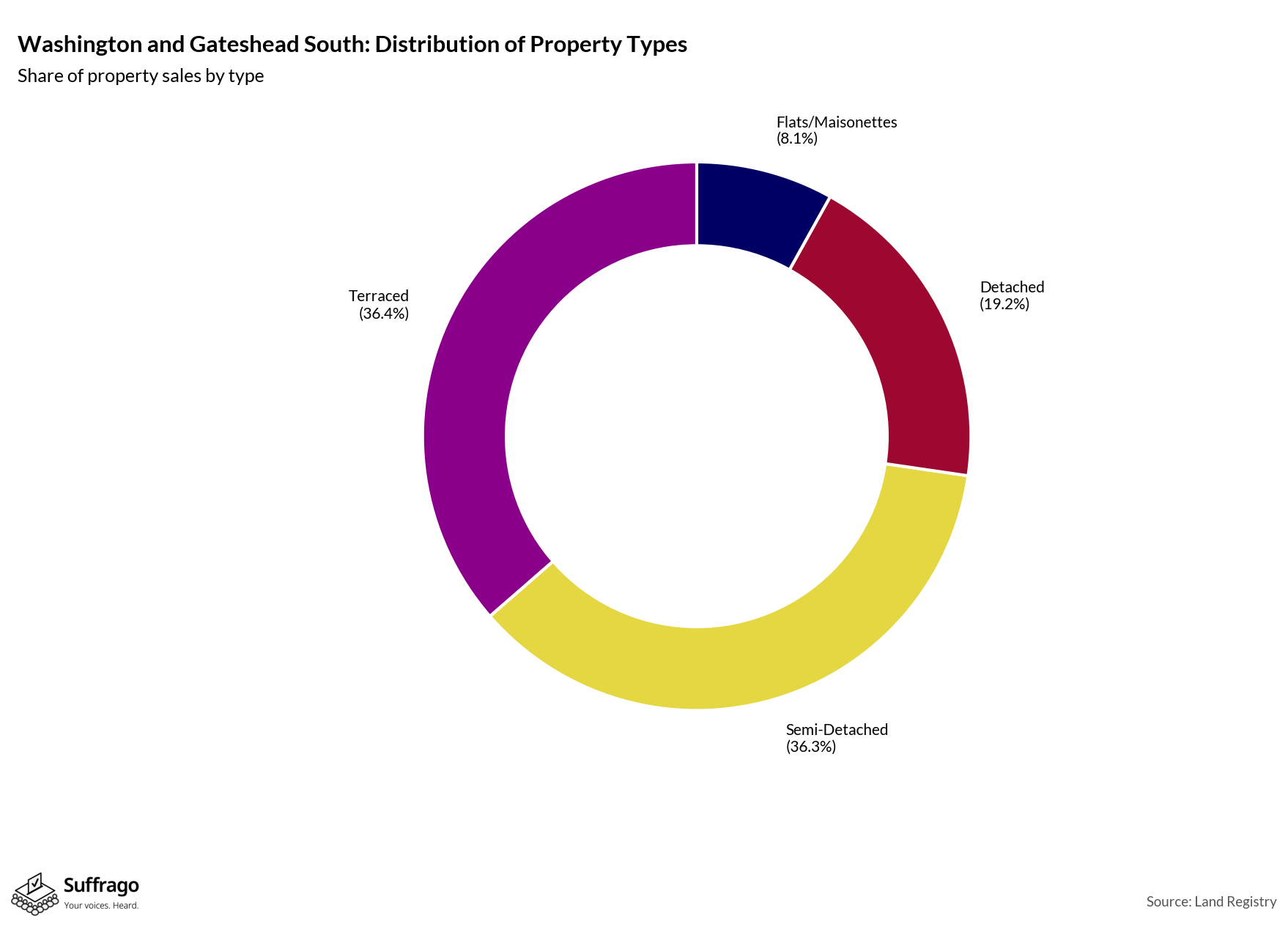 Property Types Sold: 12 Months Ending 2025-08