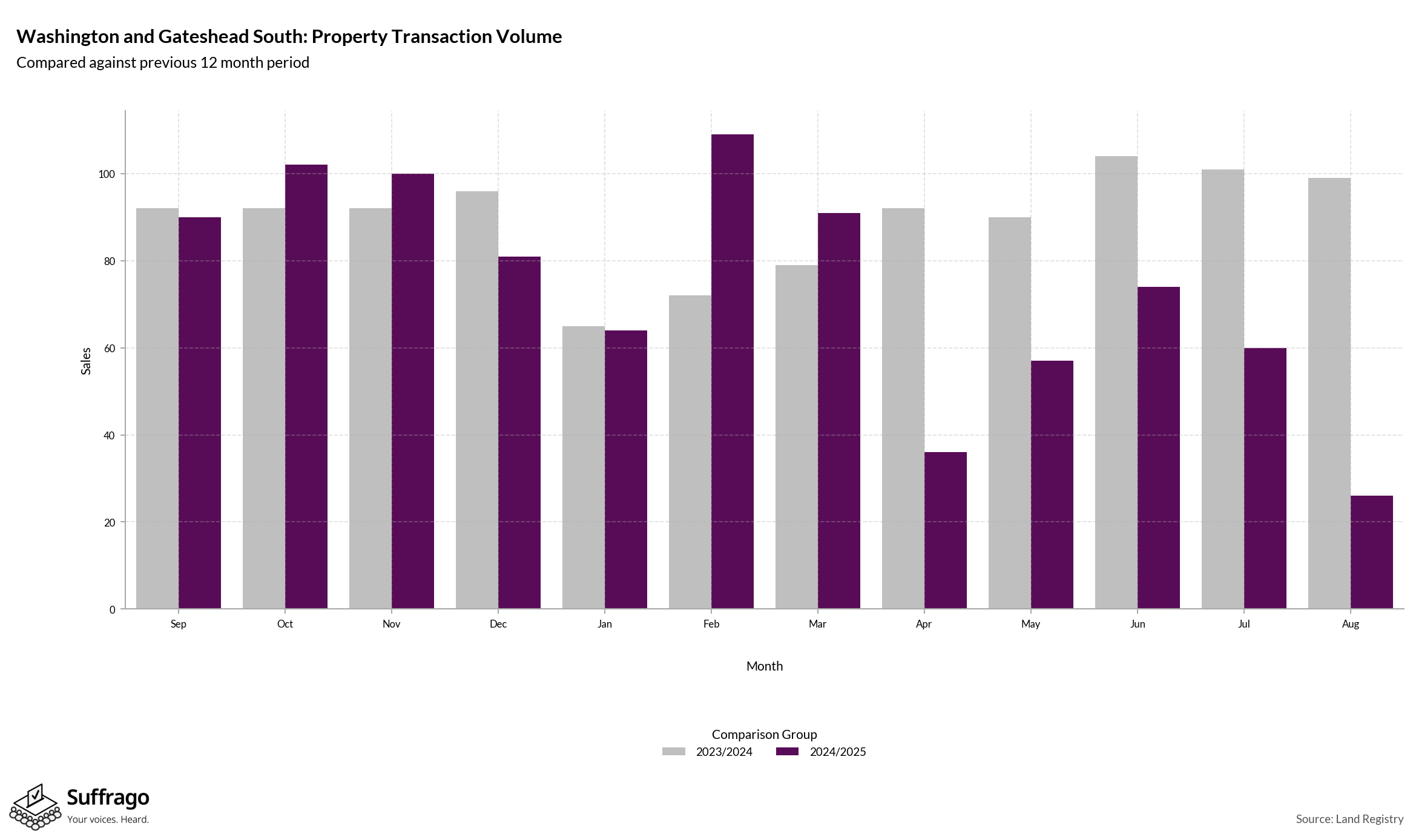 Volume of Property Transactions: 12 Months Ending 2025-08