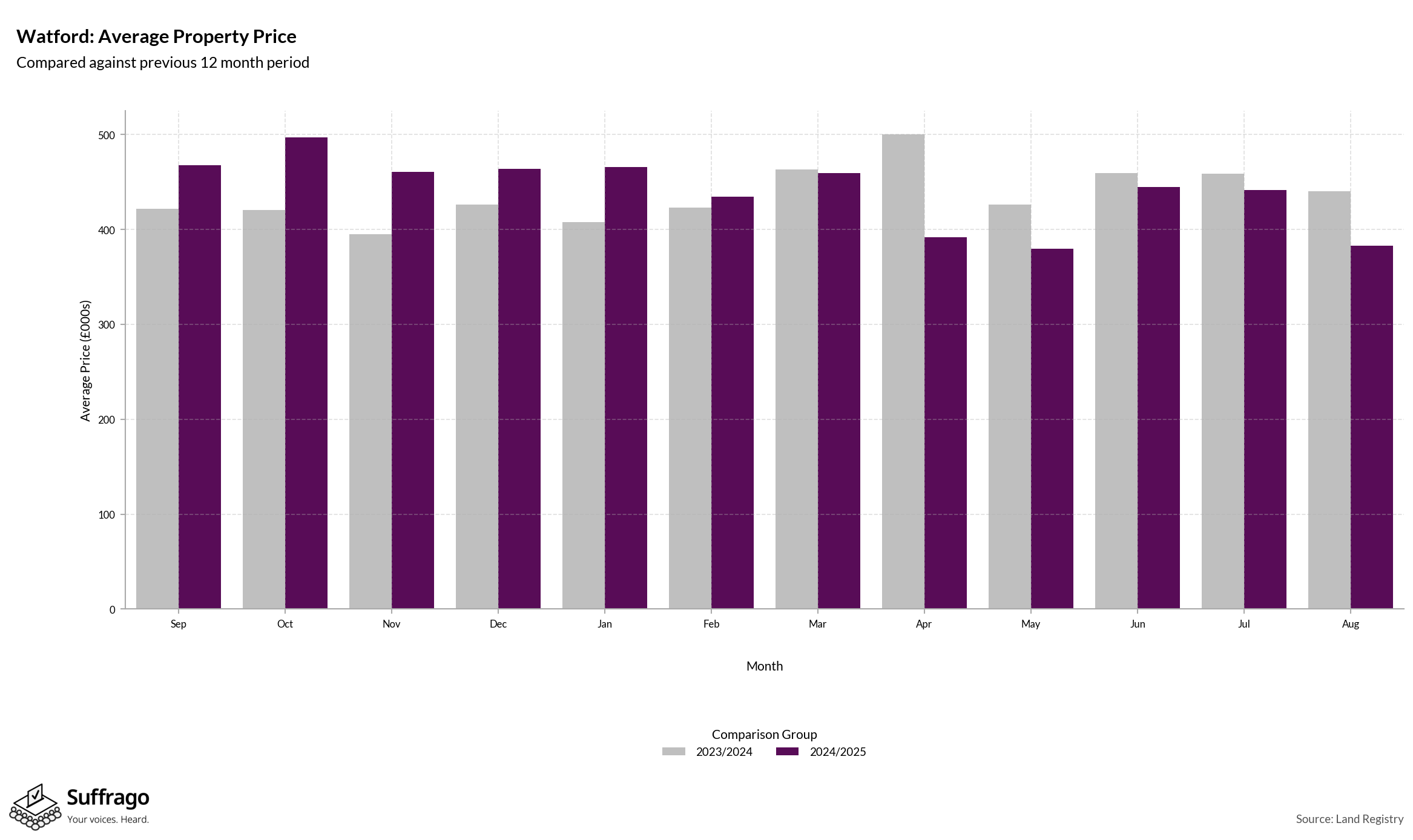 Monthly Price Comparison: 12 Months Ending 2025-08