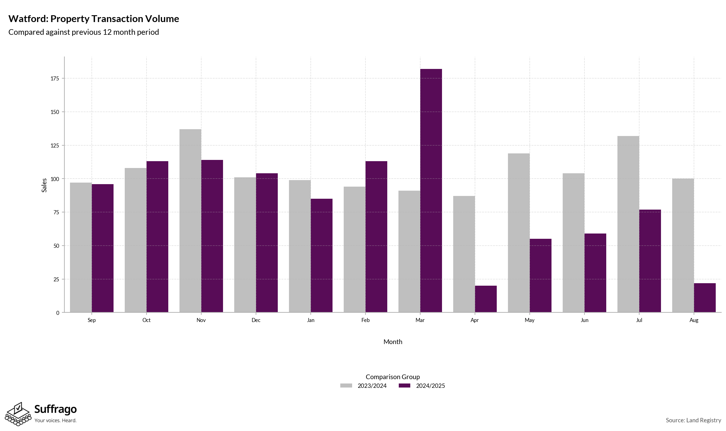 Volume of Property Transactions: 12 Months Ending 2025-08