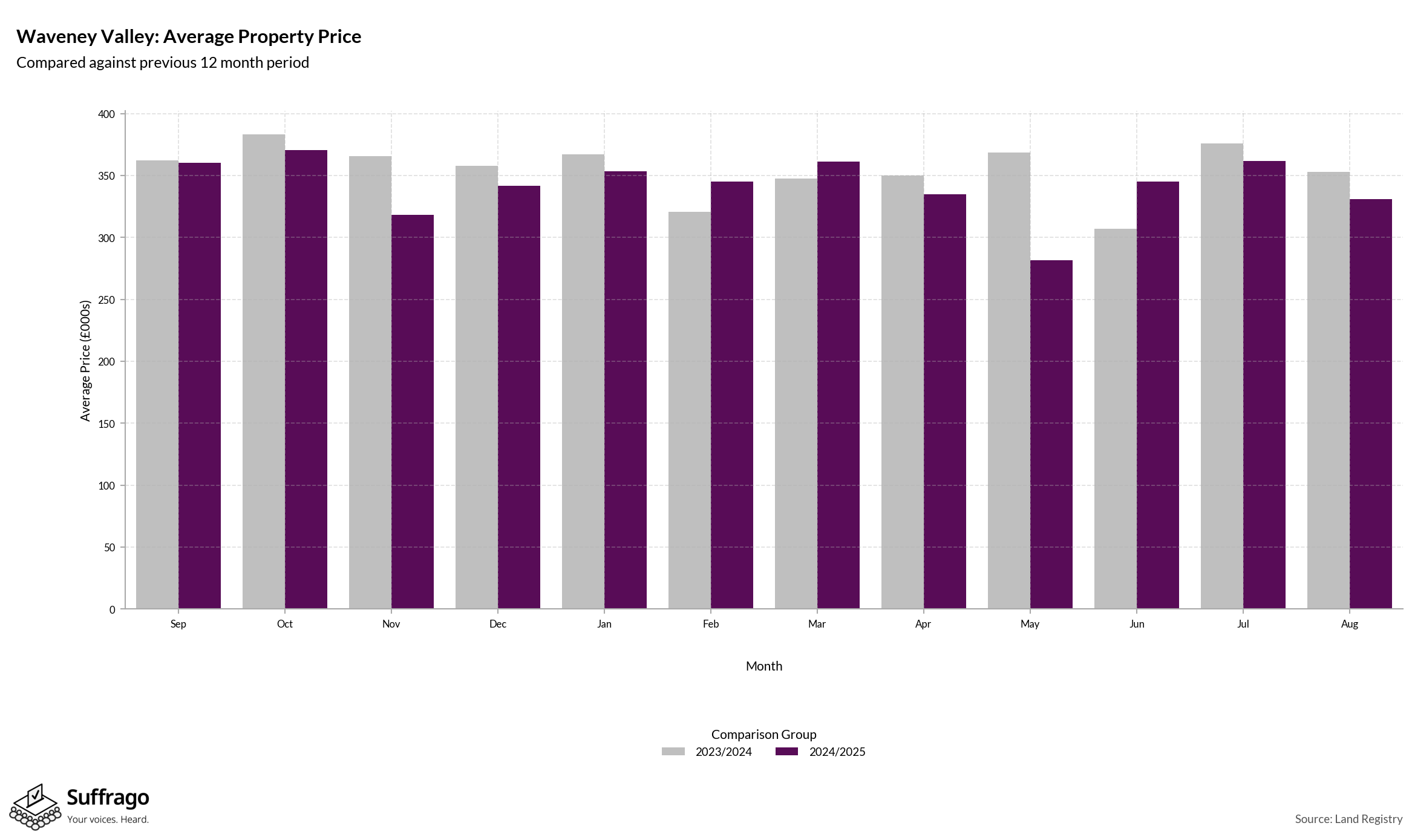 Monthly Price Comparison: 12 Months Ending 2025-08