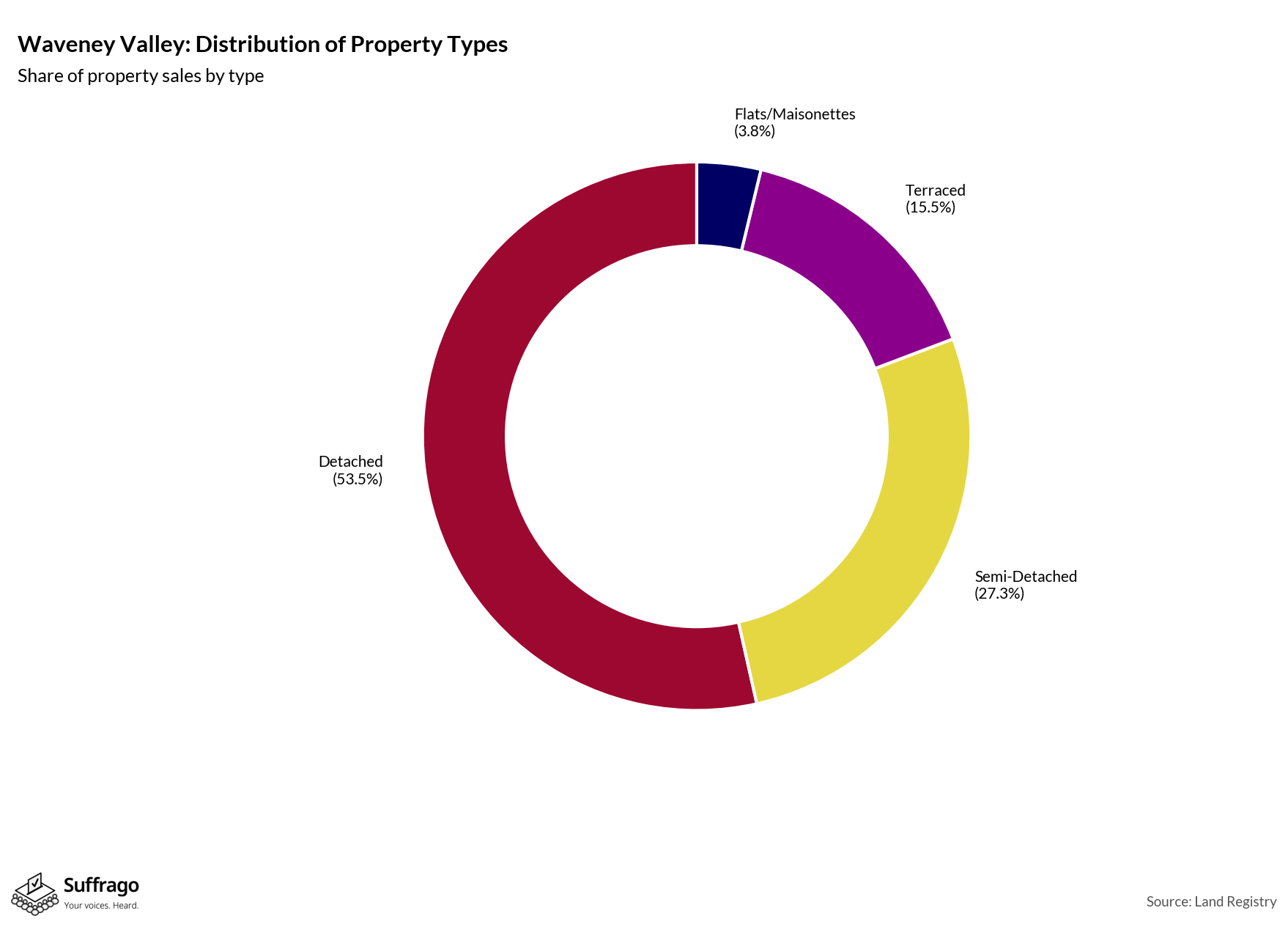 Property Types Sold: 12 Months Ending 2025-08