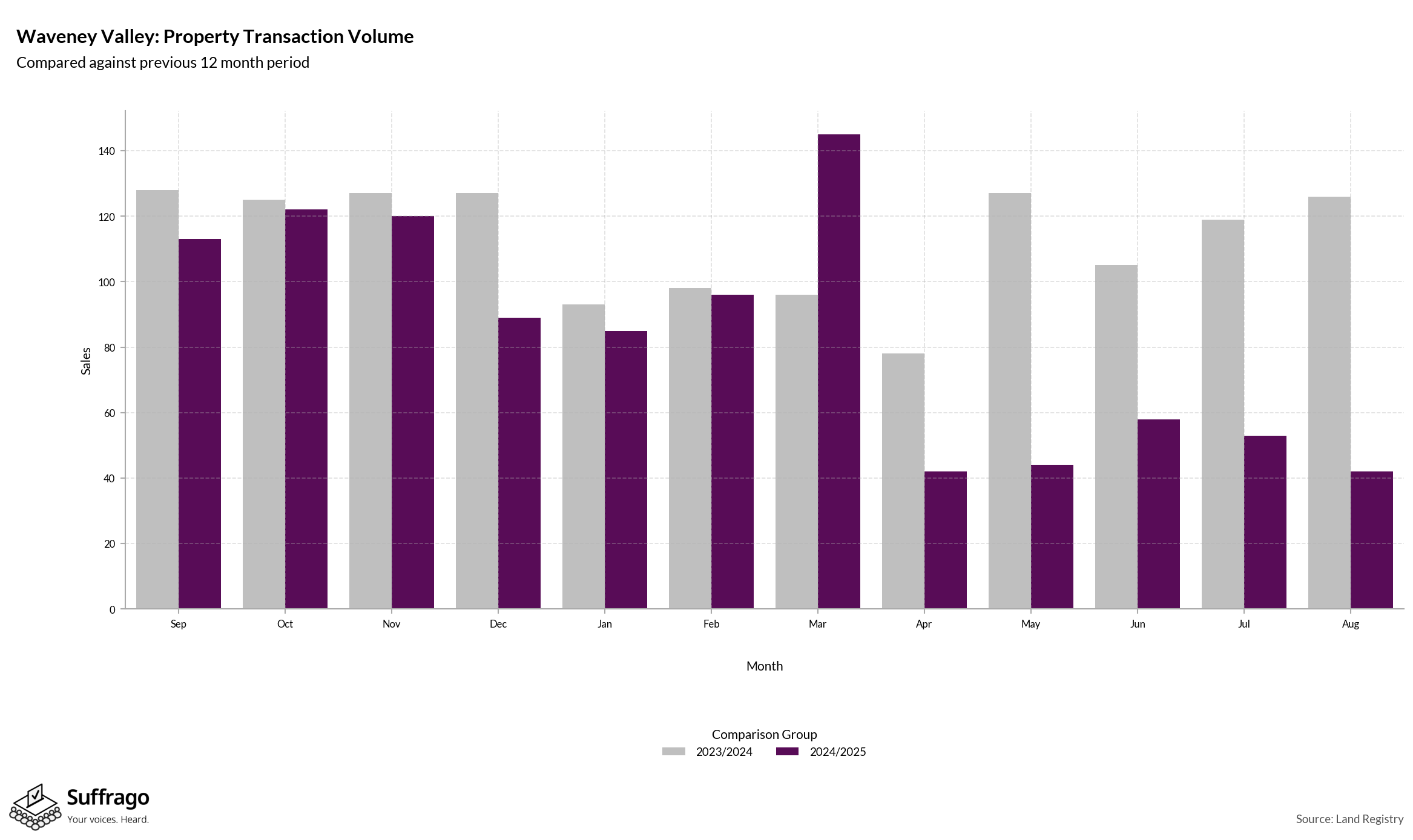 Volume of Property Transactions: 12 Months Ending 2025-08