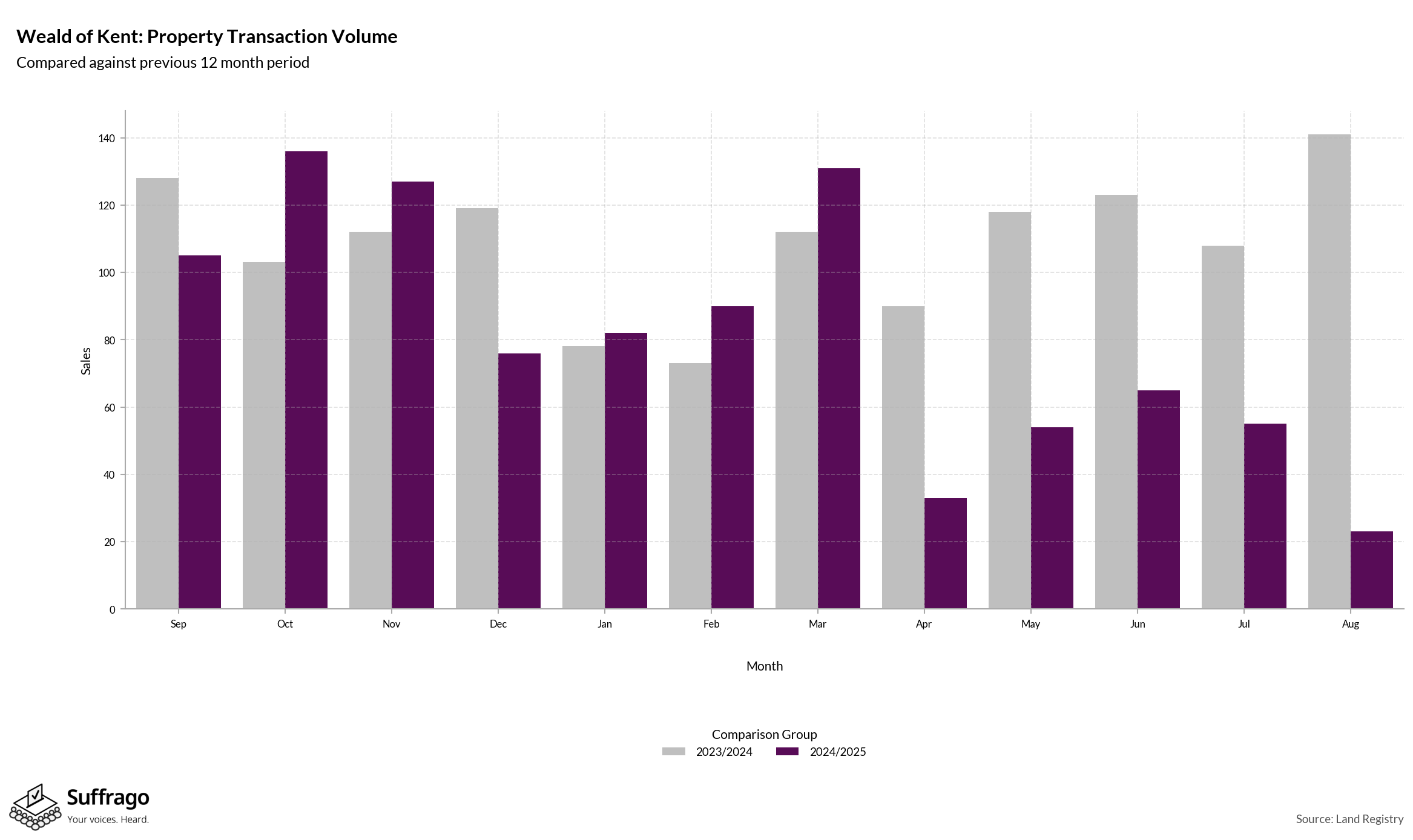 Volume of Property Transactions: 12 Months Ending 2025-08