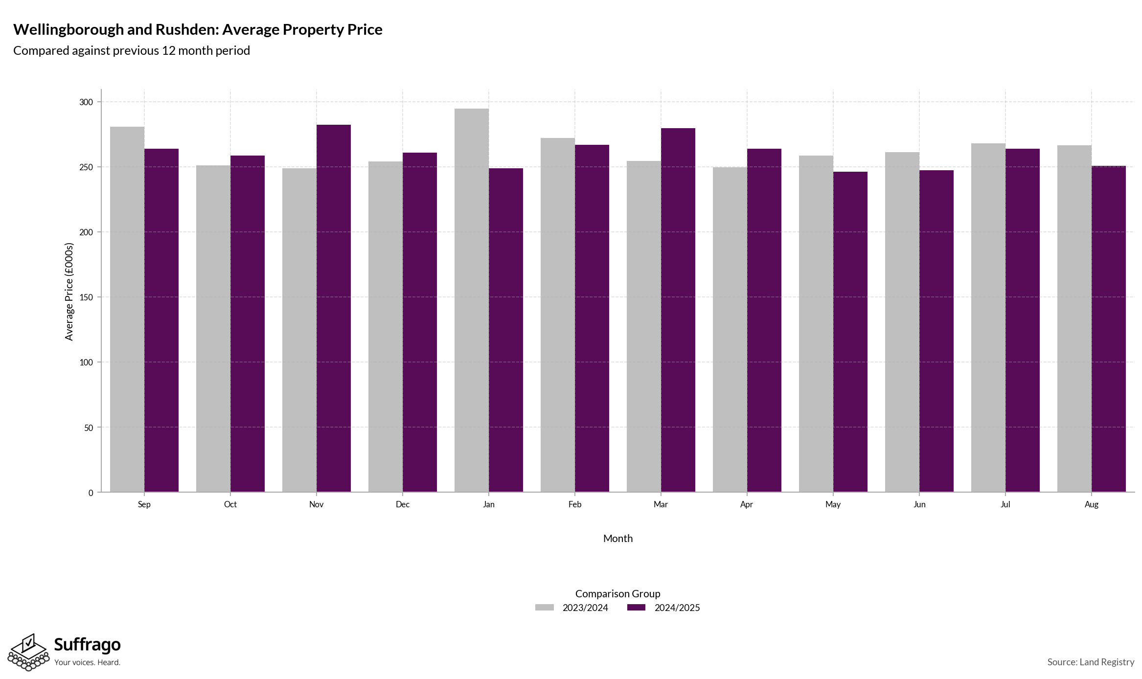 Monthly Price Comparison: 12 Months Ending 2025-08