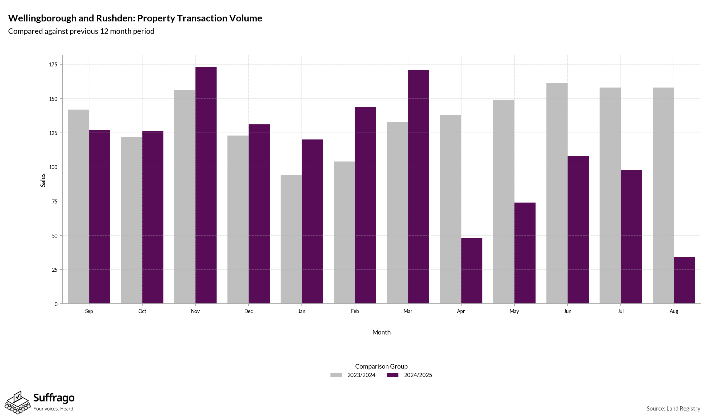 Volume of Property Transactions: 12 Months Ending 2025-08