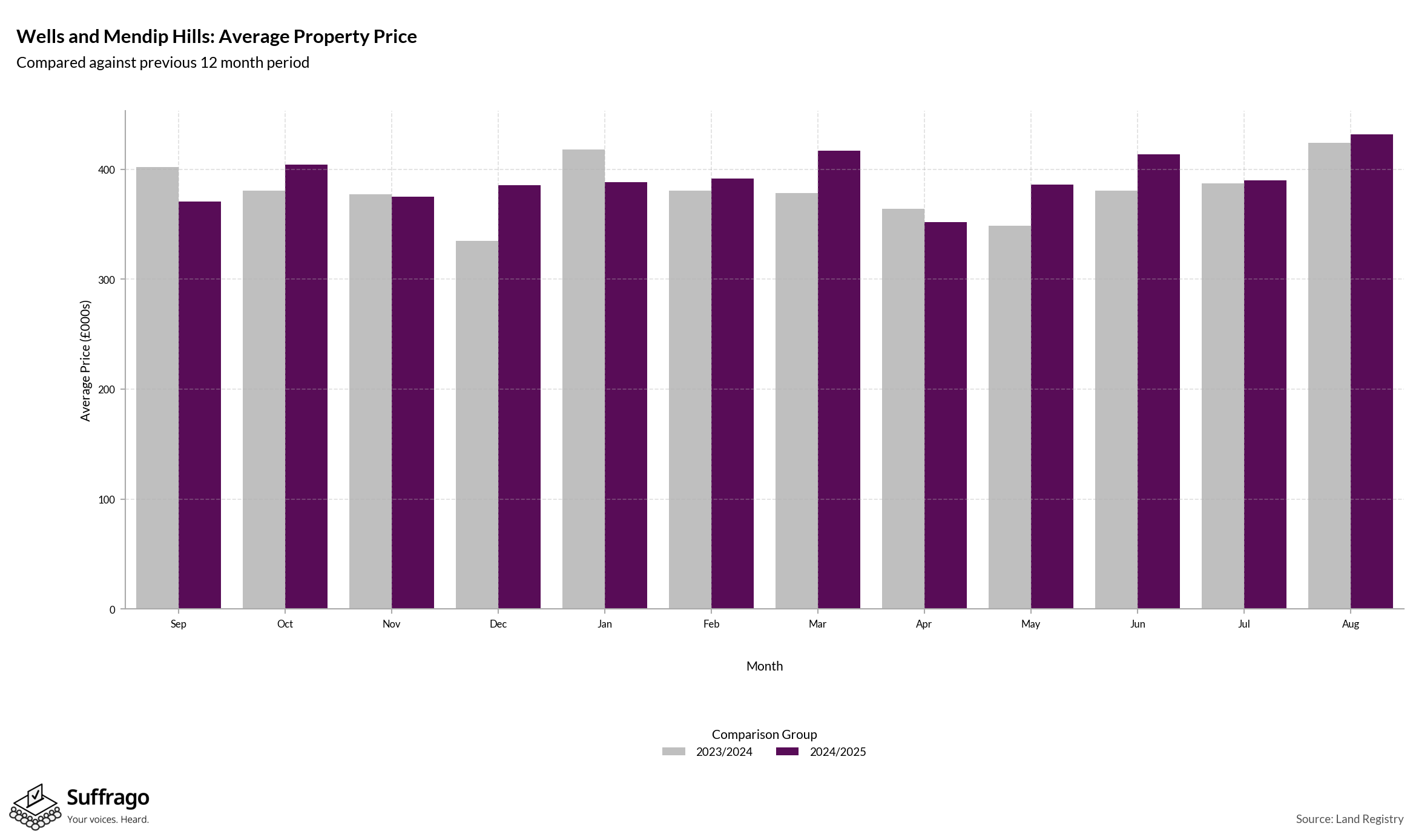Monthly Price Comparison: 12 Months Ending 2025-08
