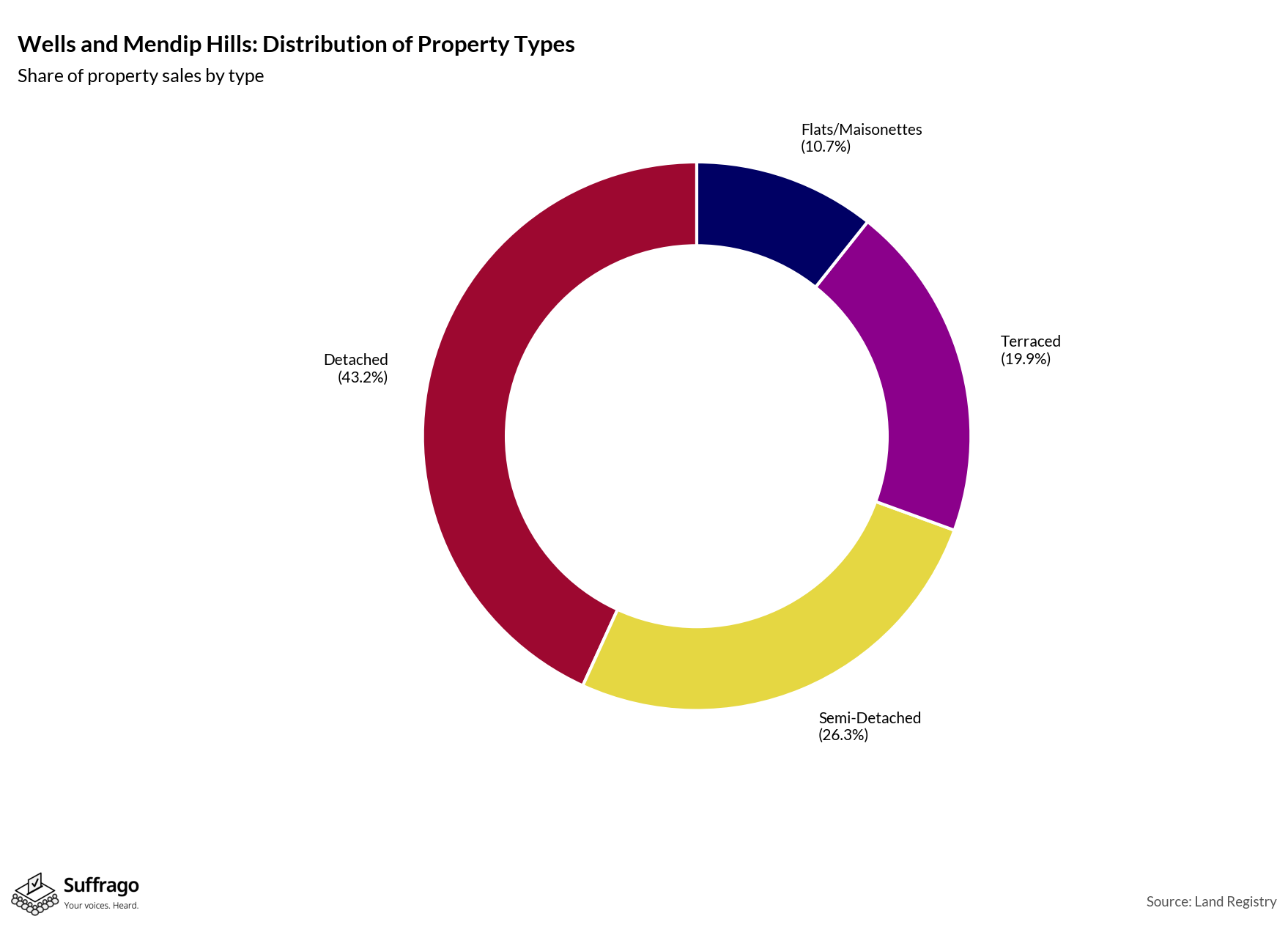 Property Types Sold: 12 Months Ending 2025-08