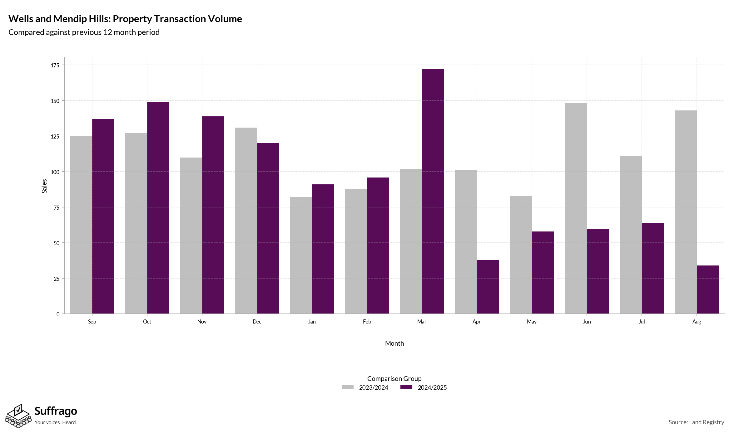 Volume of Property Transactions: 12 Months Ending 2025-08