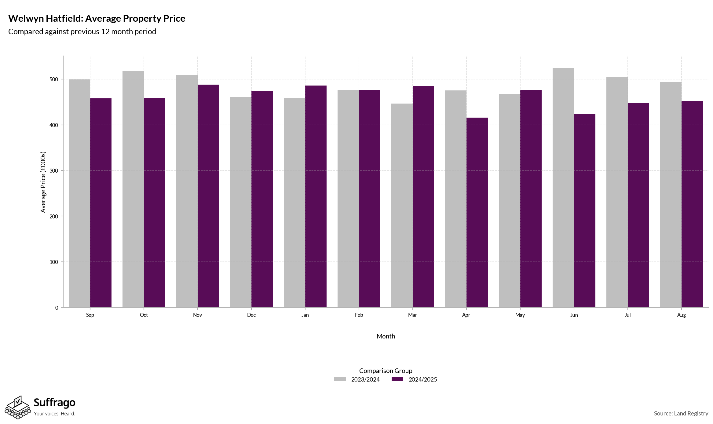 Monthly Price Comparison: 12 Months Ending 2025-08