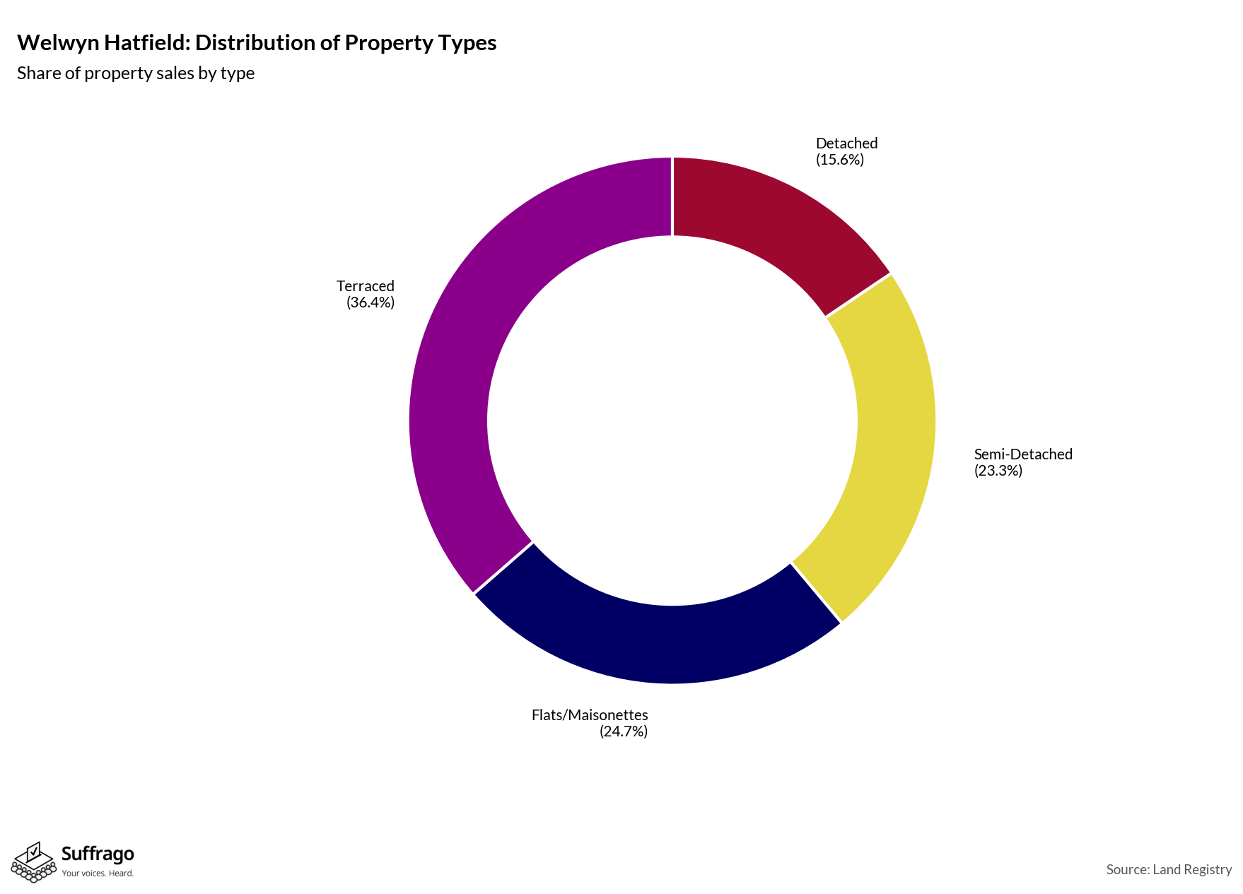 Property Types Sold: 12 Months Ending 2025-08