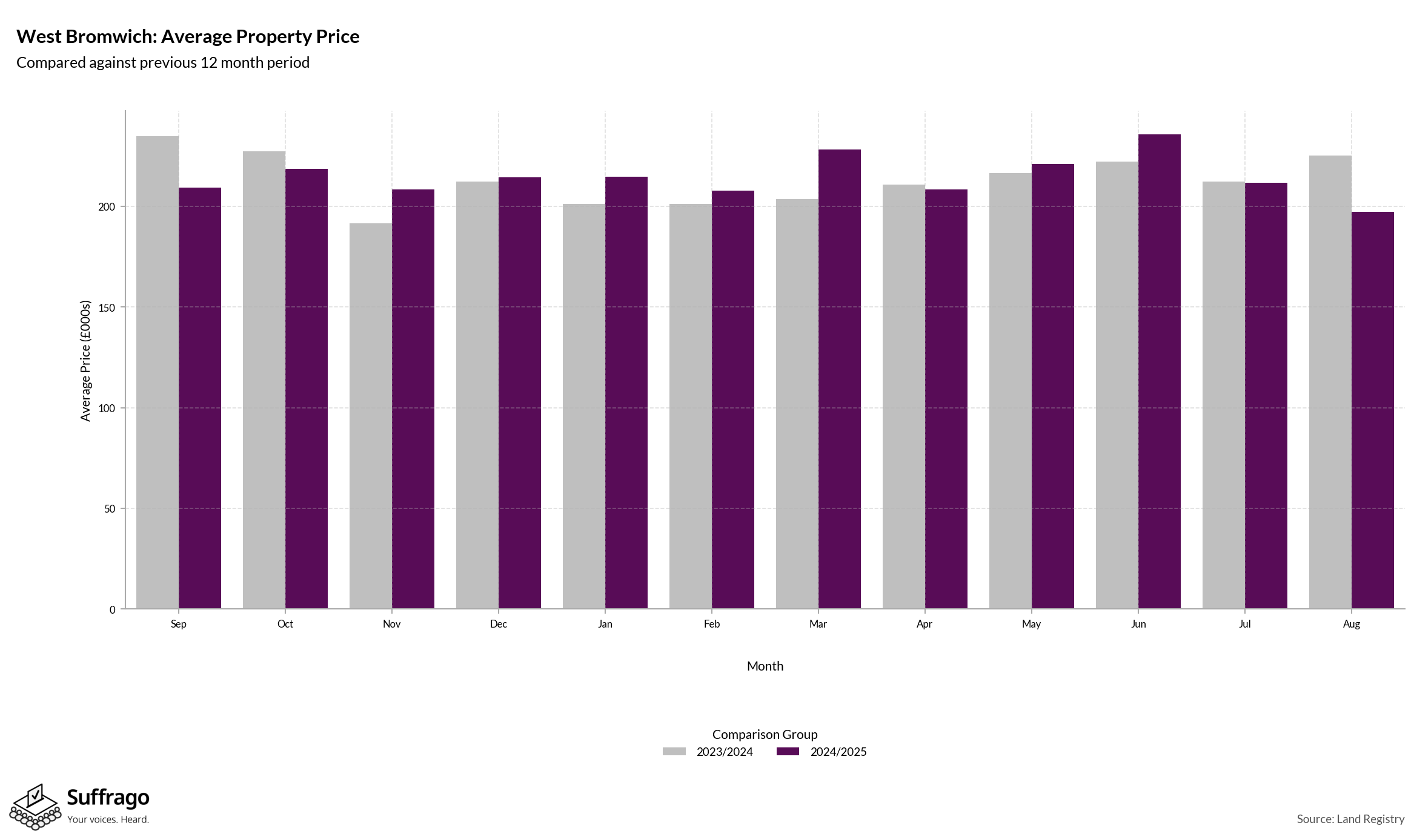 Monthly Price Comparison: 12 Months Ending 2025-08
