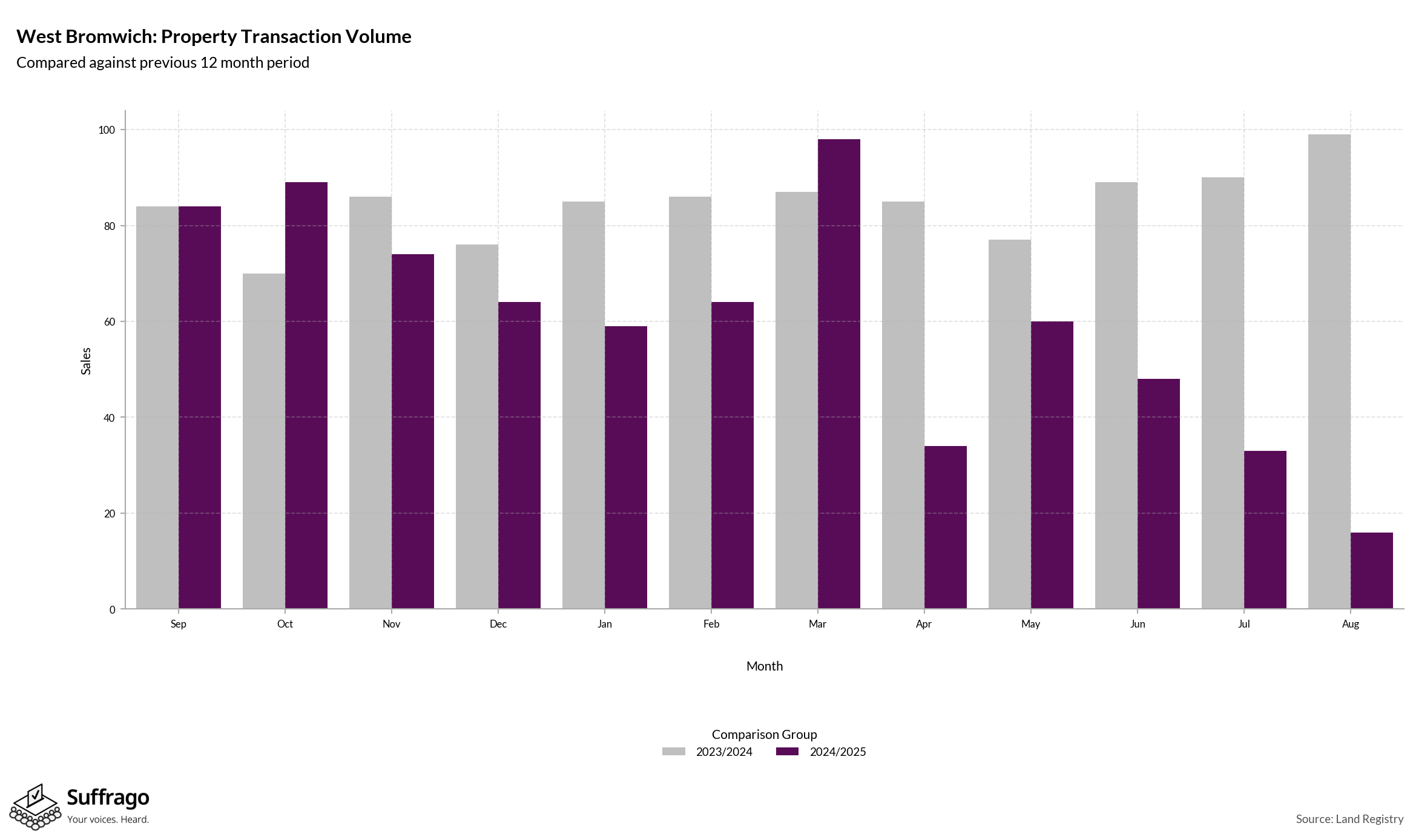 Volume of Property Transactions: 12 Months Ending 2025-08