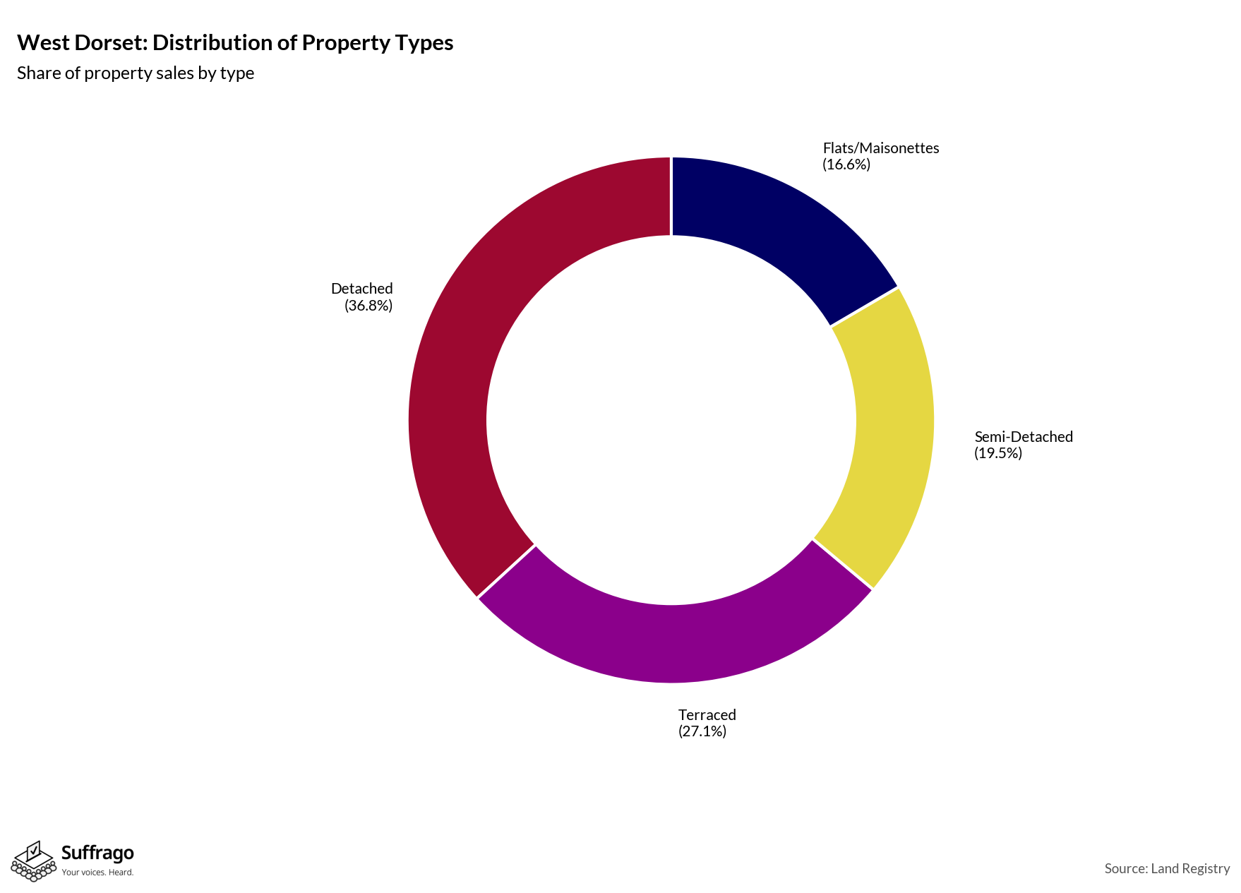 Property Types Sold: 12 Months Ending 2025-08