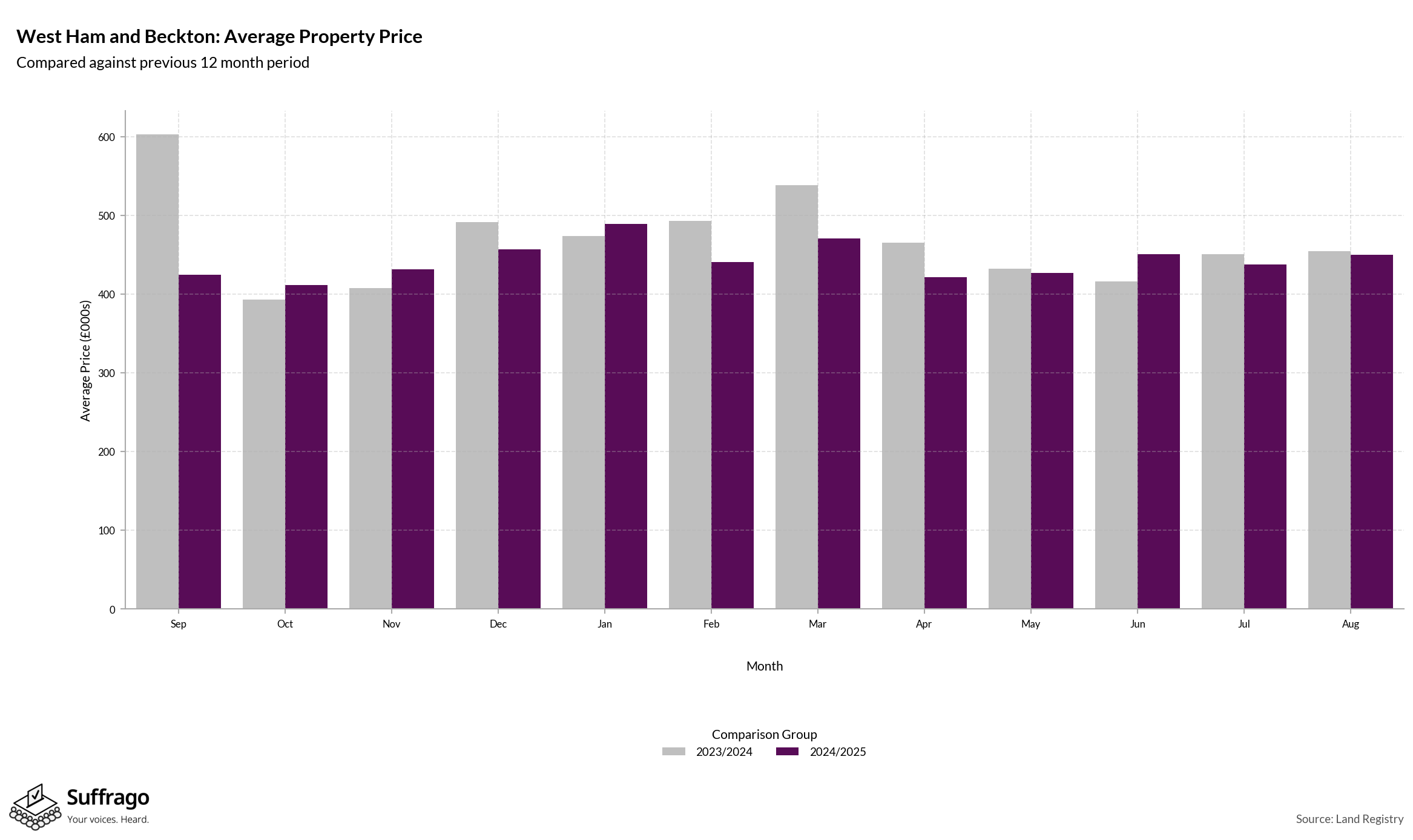 Monthly Price Comparison: 12 Months Ending 2025-08