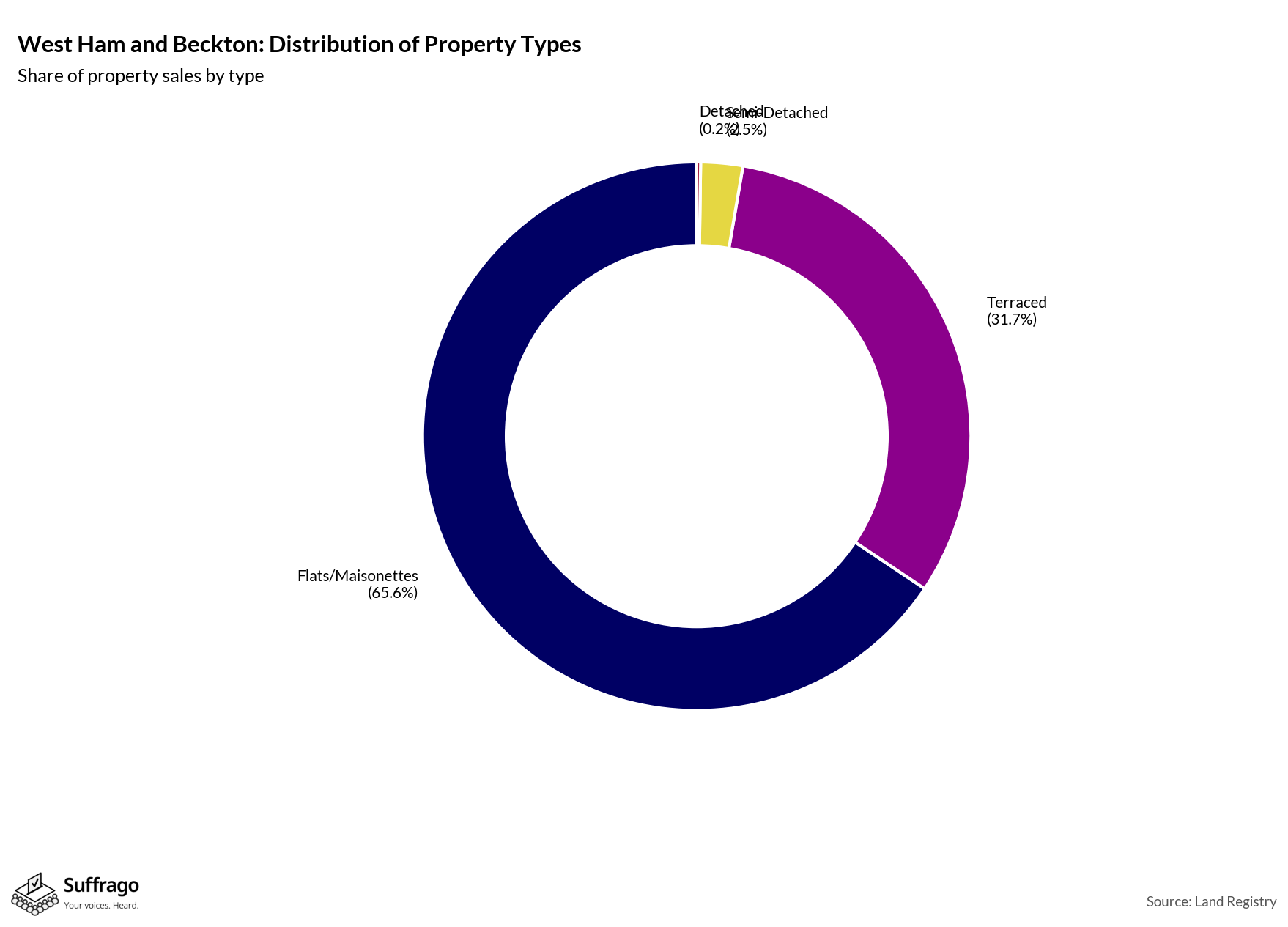 Property Types Sold: 12 Months Ending 2025-08