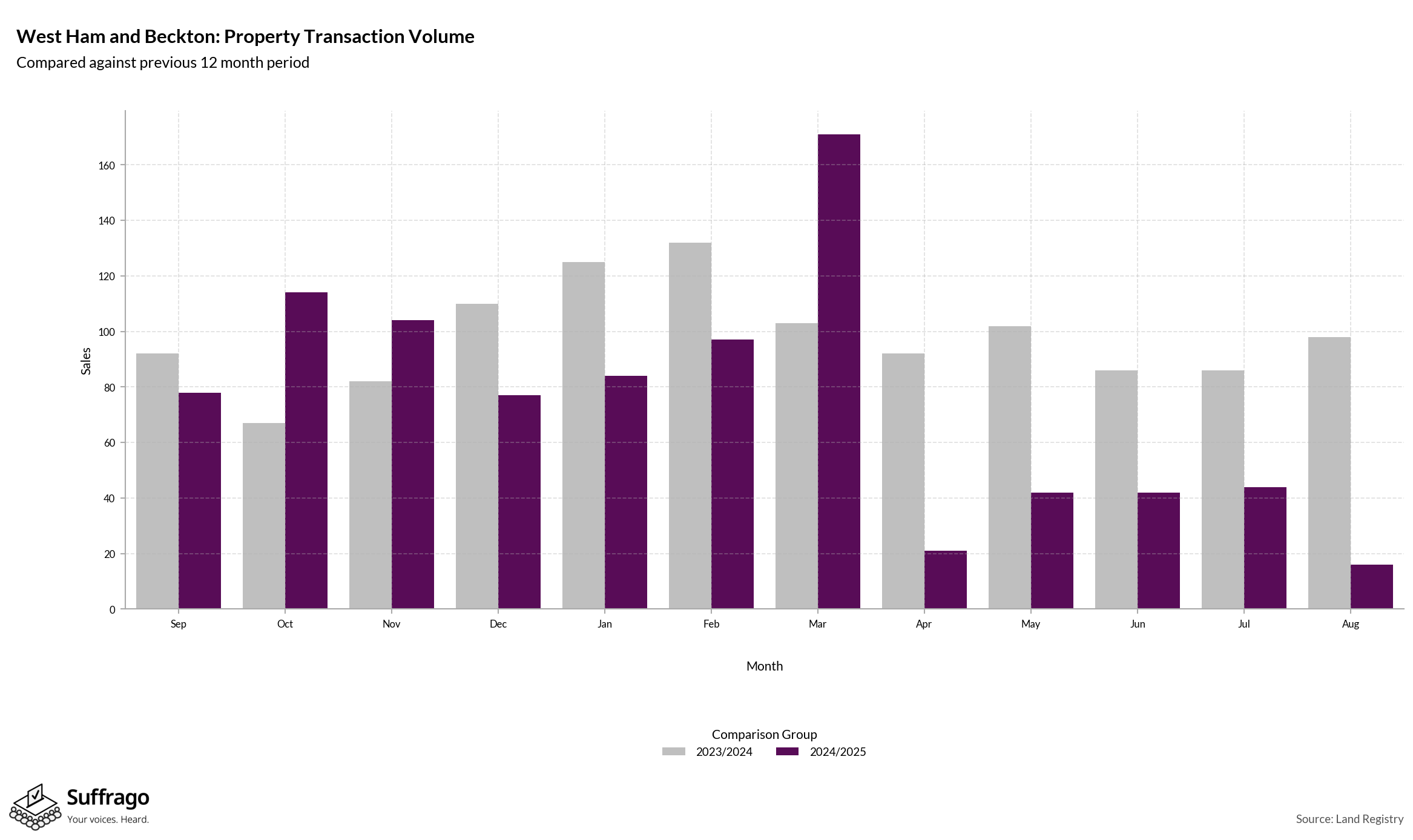 Volume of Property Transactions: 12 Months Ending 2025-08