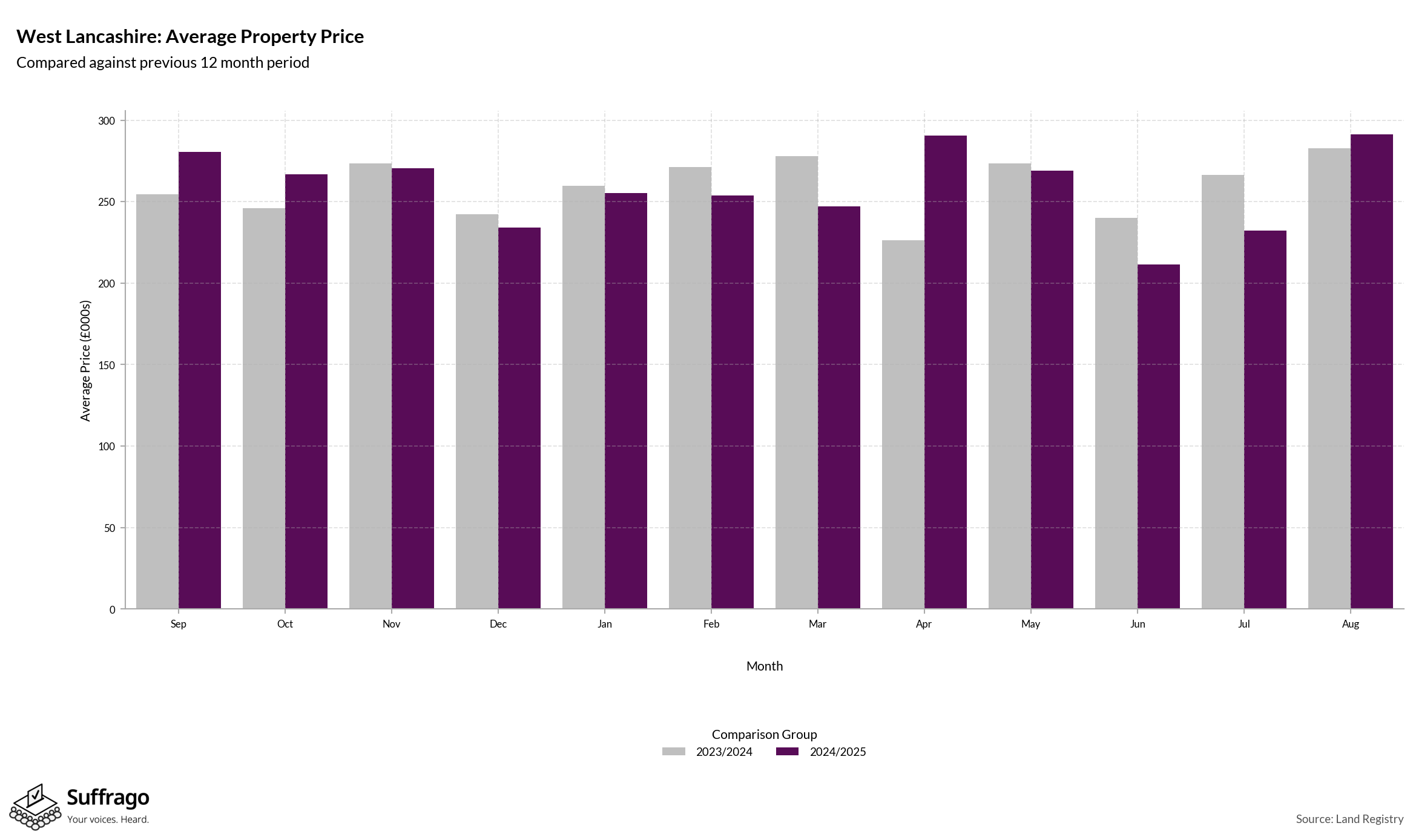 Monthly Price Comparison: 12 Months Ending 2025-08