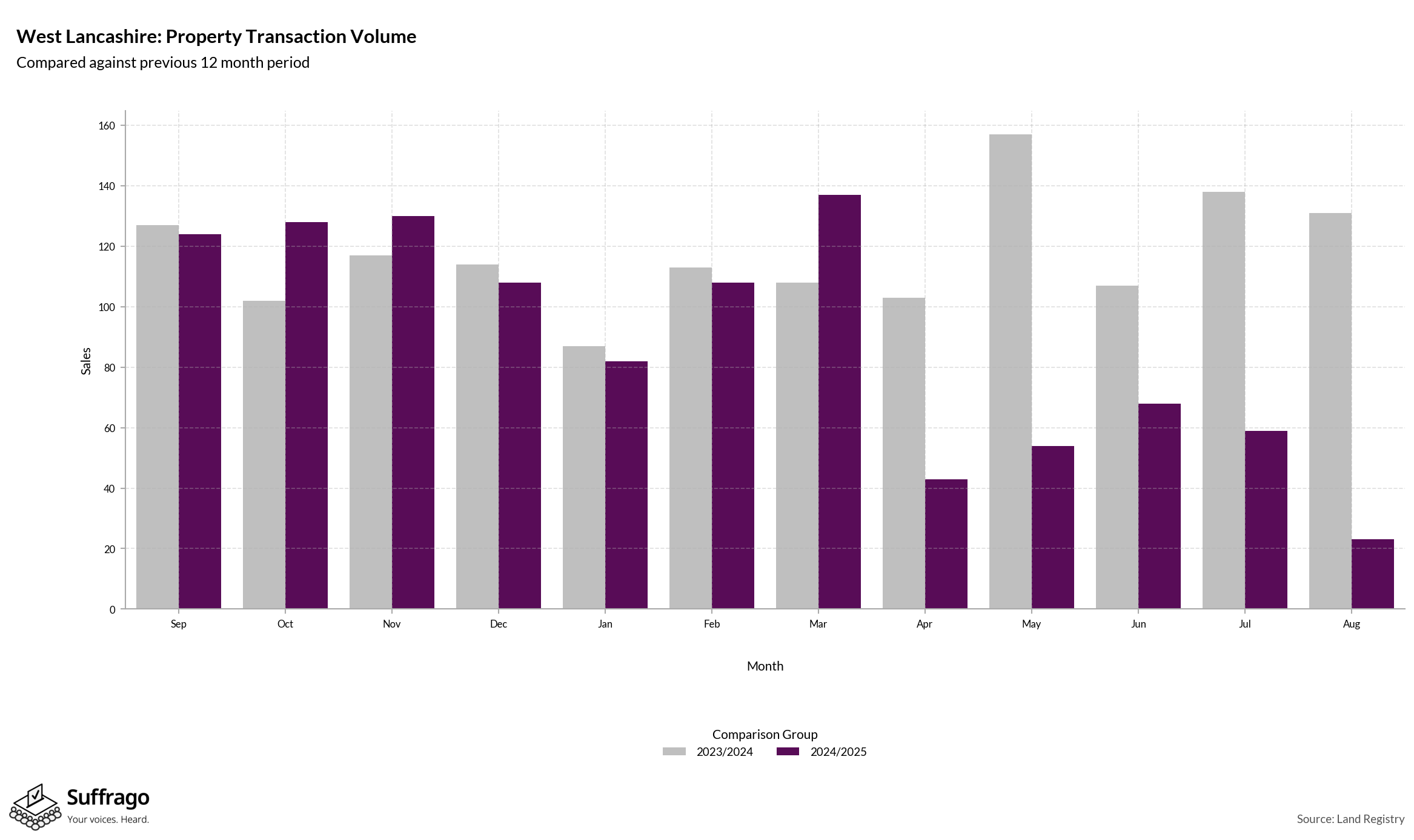 Volume of Property Transactions: 12 Months Ending 2025-08