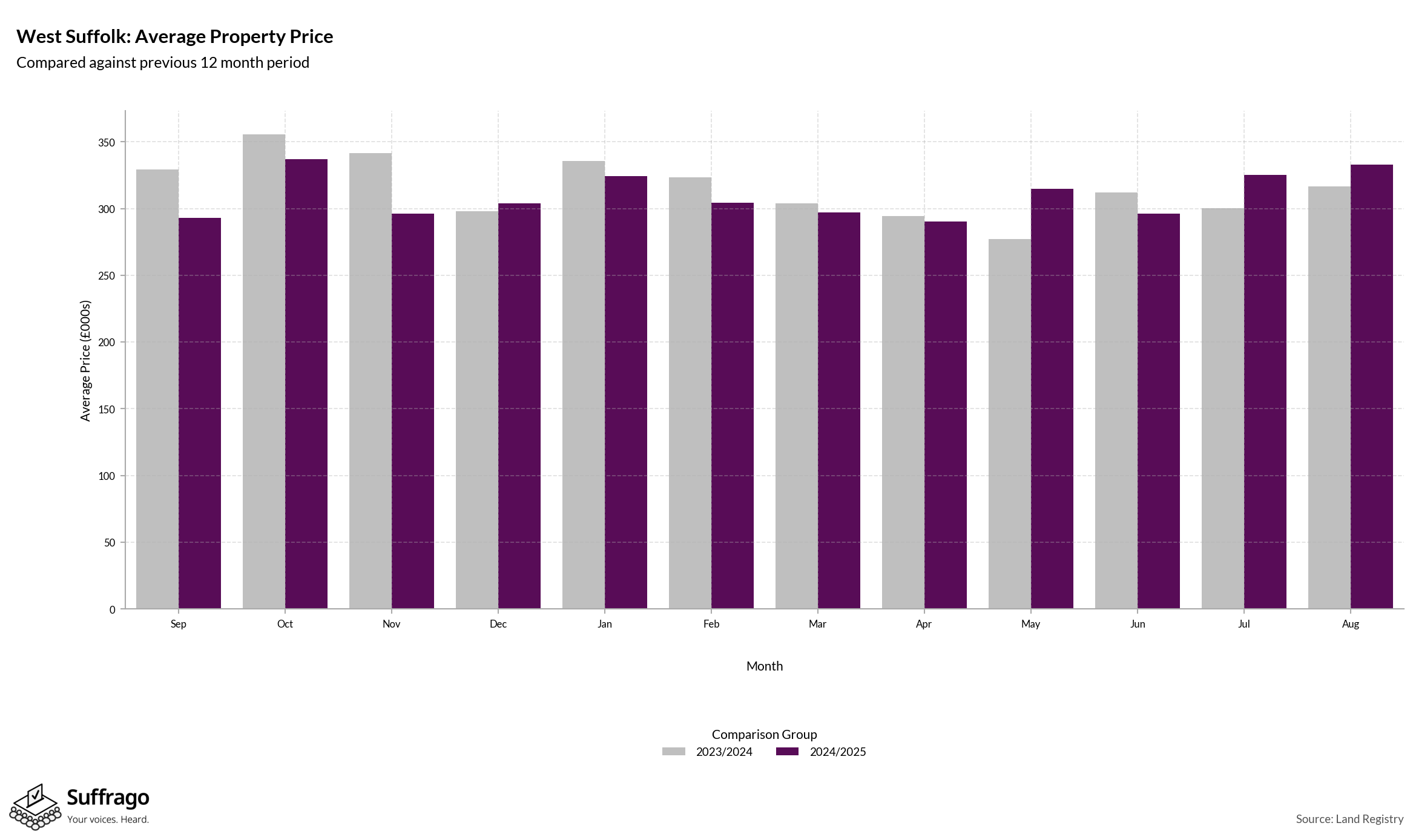 Monthly Price Comparison: 12 Months Ending 2025-08