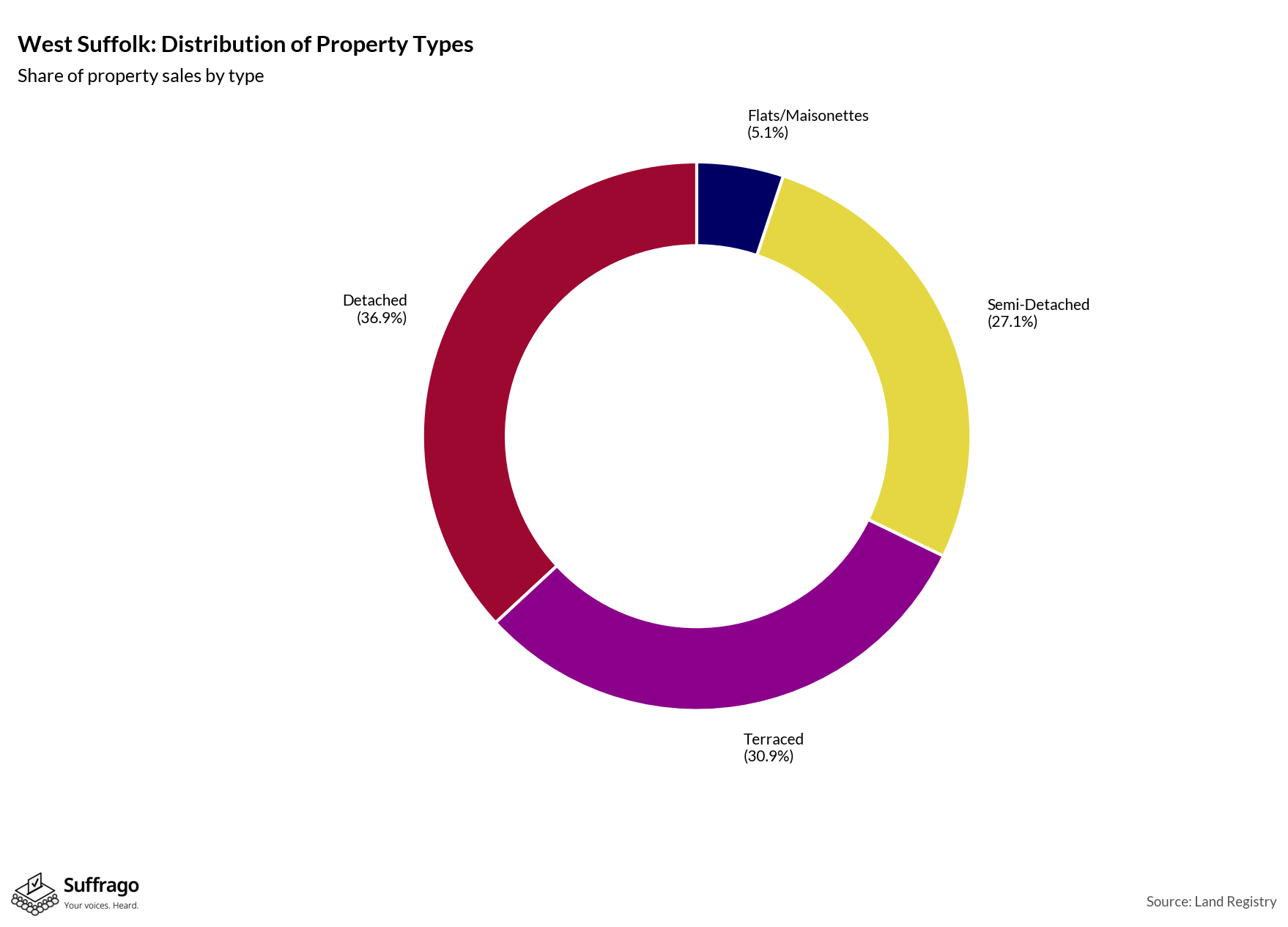 Property Types Sold: 12 Months Ending 2025-08