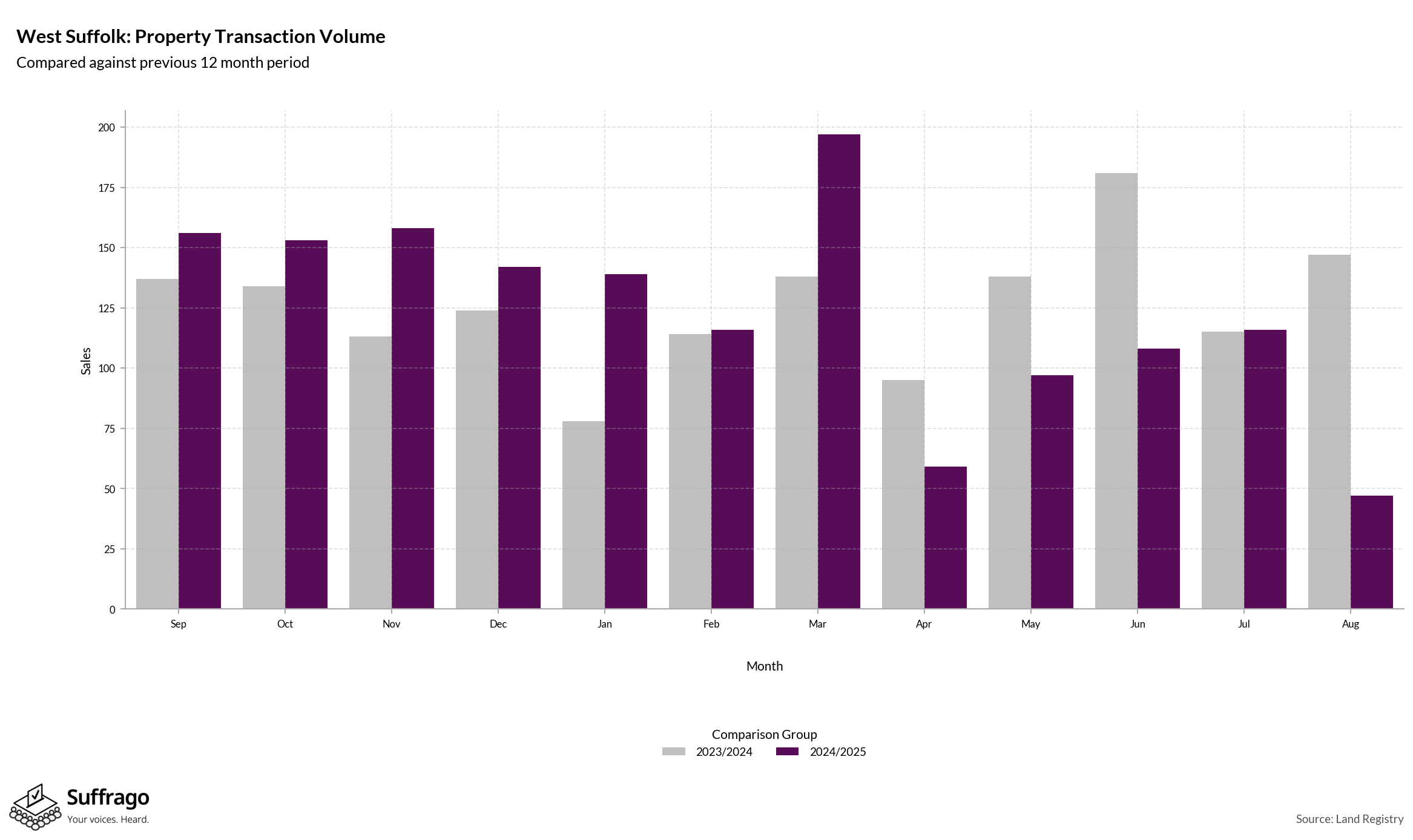 Volume of Property Transactions: 12 Months Ending 2025-08