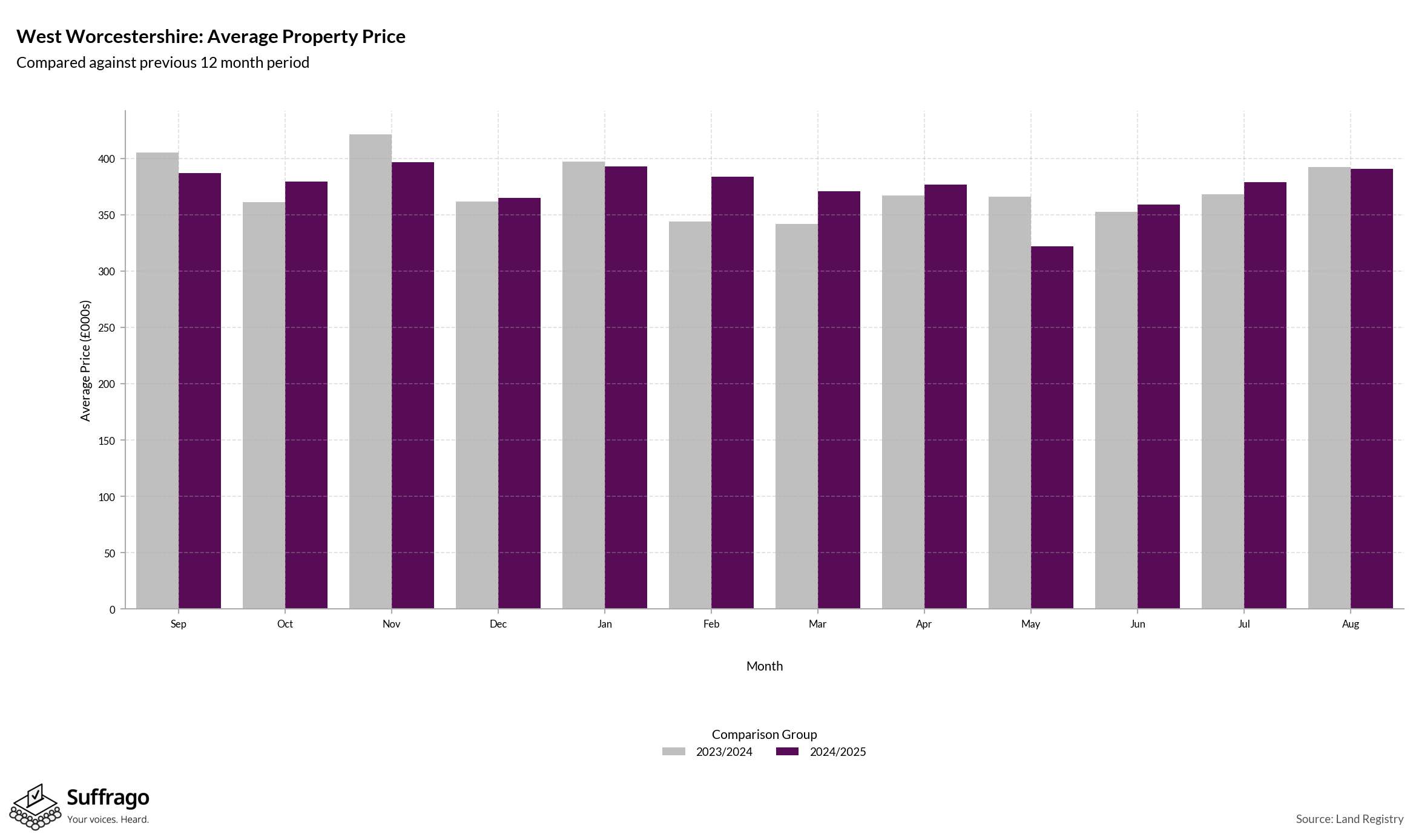 Monthly Price Comparison: 12 Months Ending 2025-08