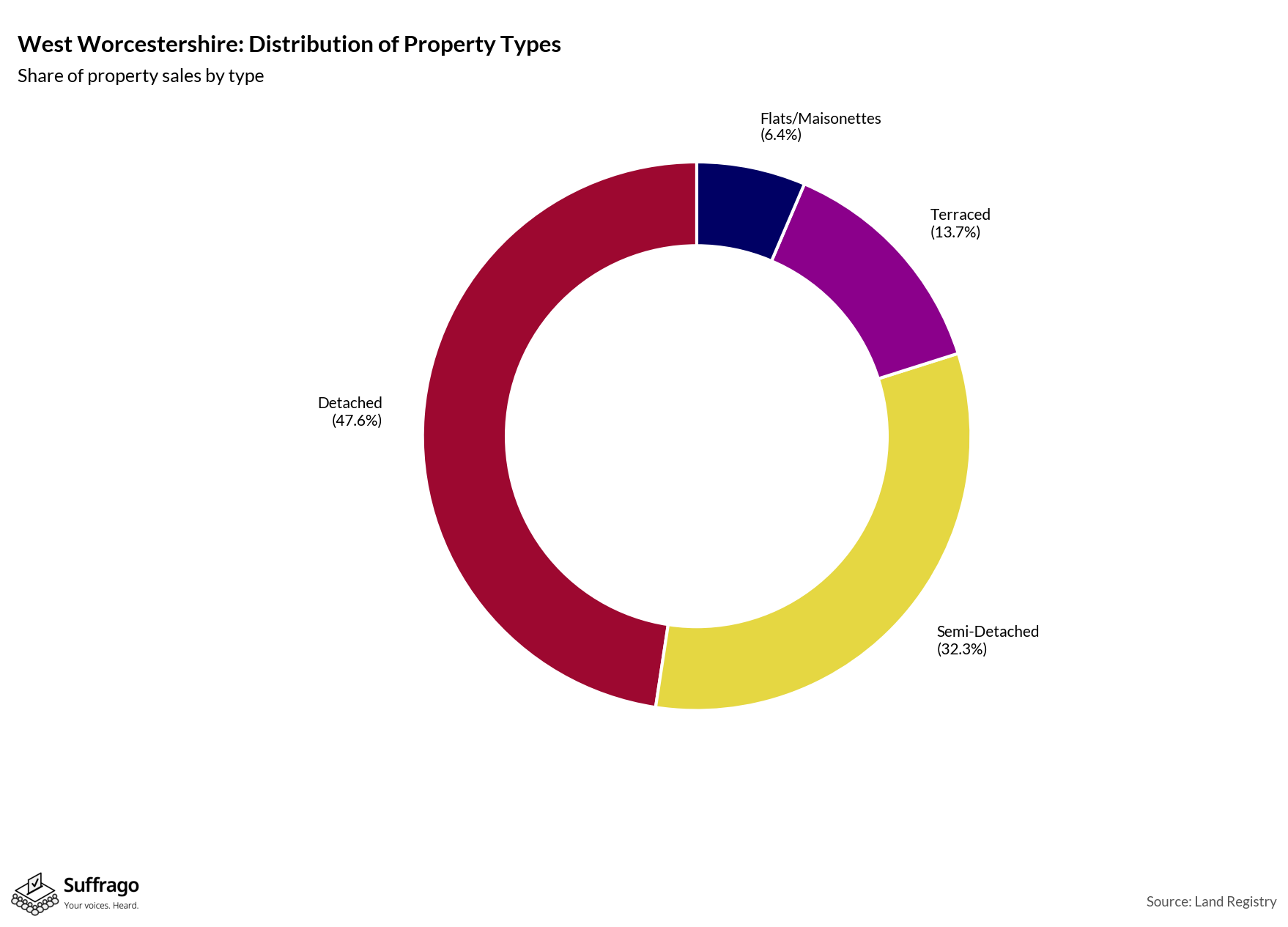 Property Types Sold: 12 Months Ending 2025-08