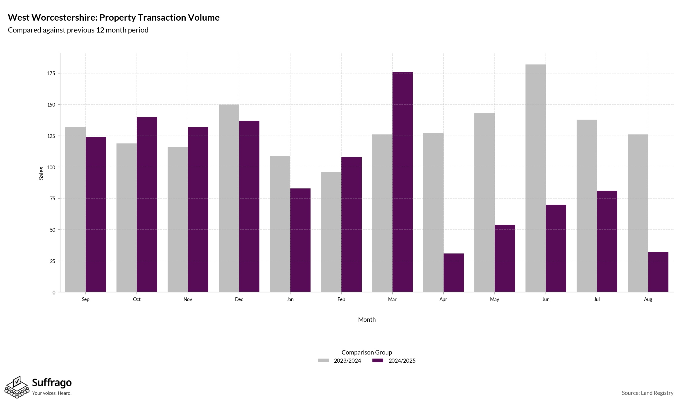 Volume of Property Transactions: 12 Months Ending 2025-08