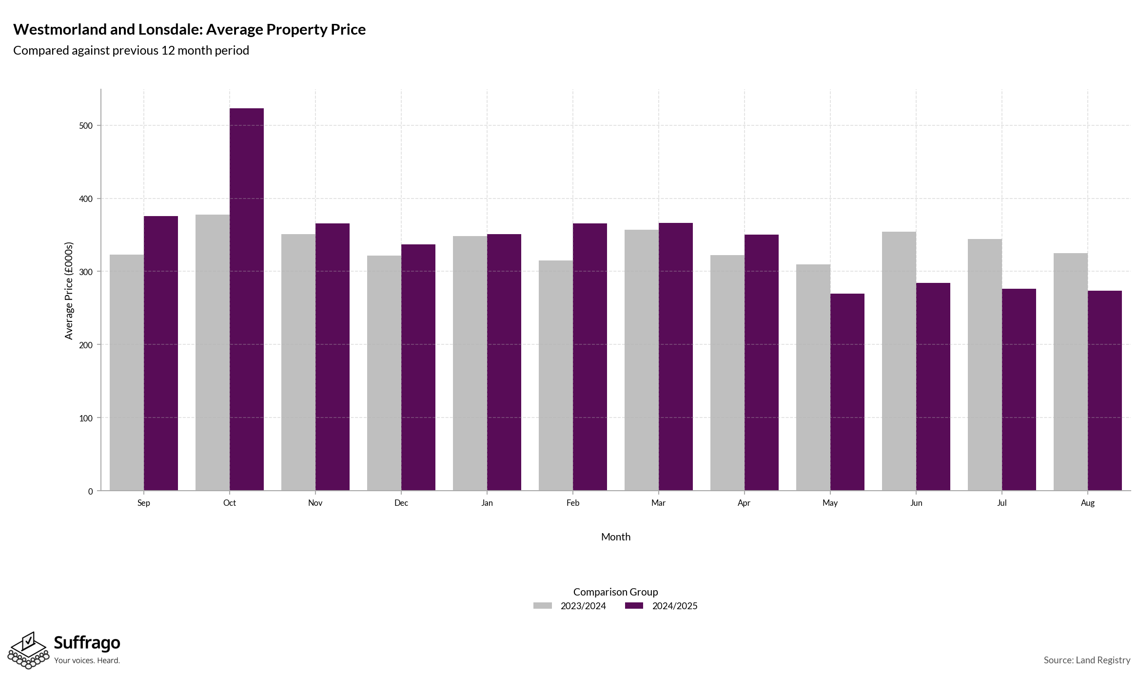 Monthly Price Comparison: 12 Months Ending 2025-08