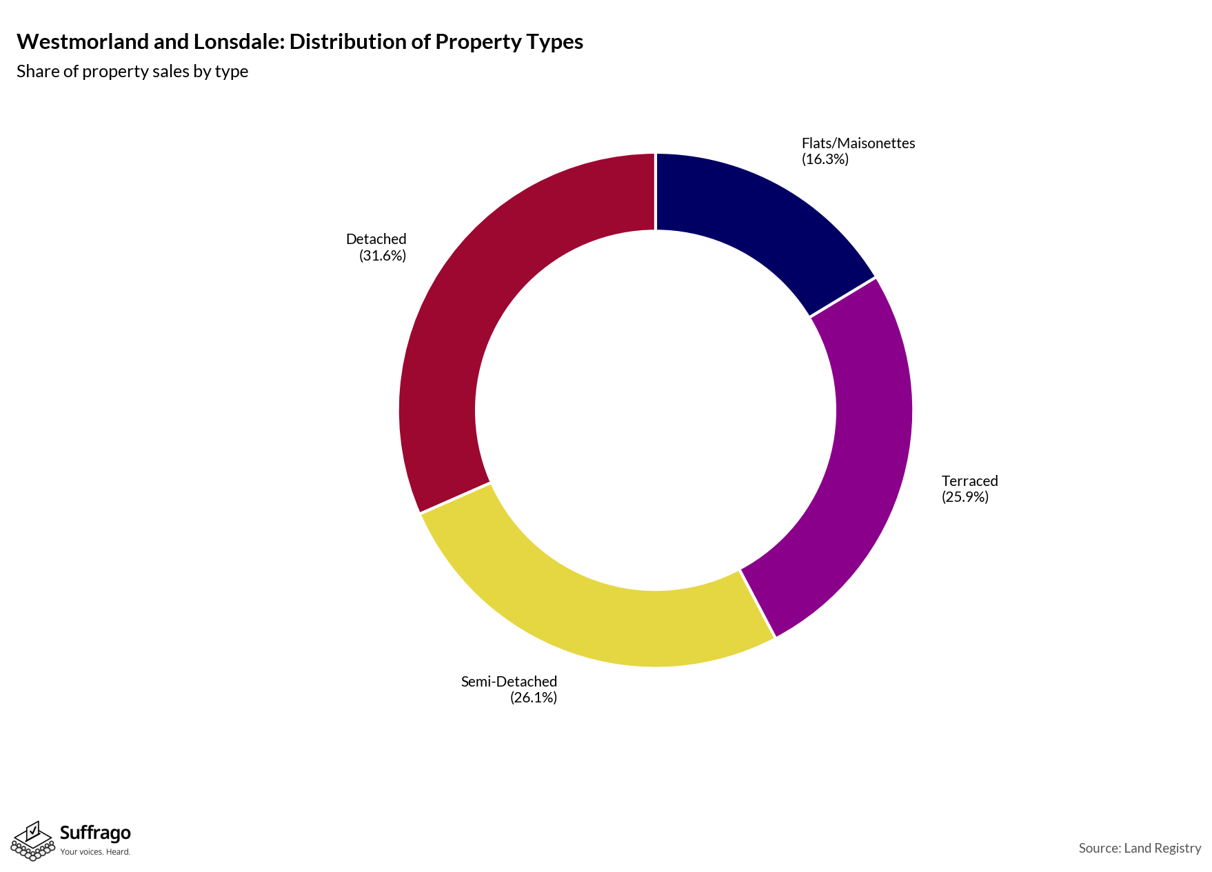 Property Types Sold: 12 Months Ending 2025-08