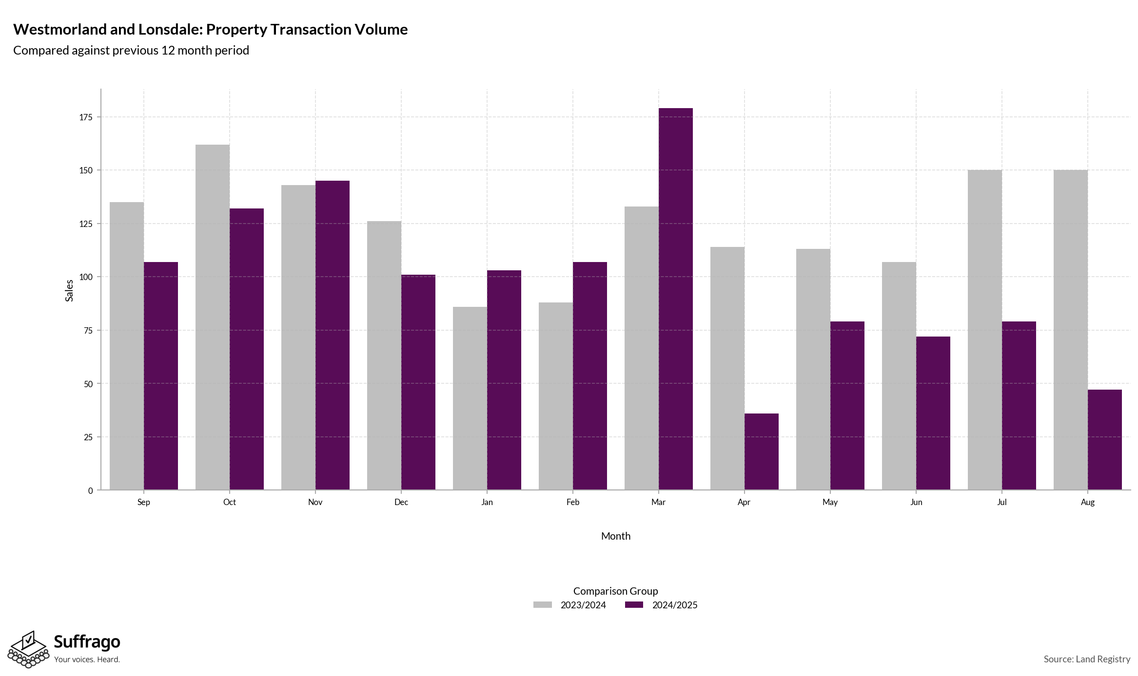 Volume of Property Transactions: 12 Months Ending 2025-08