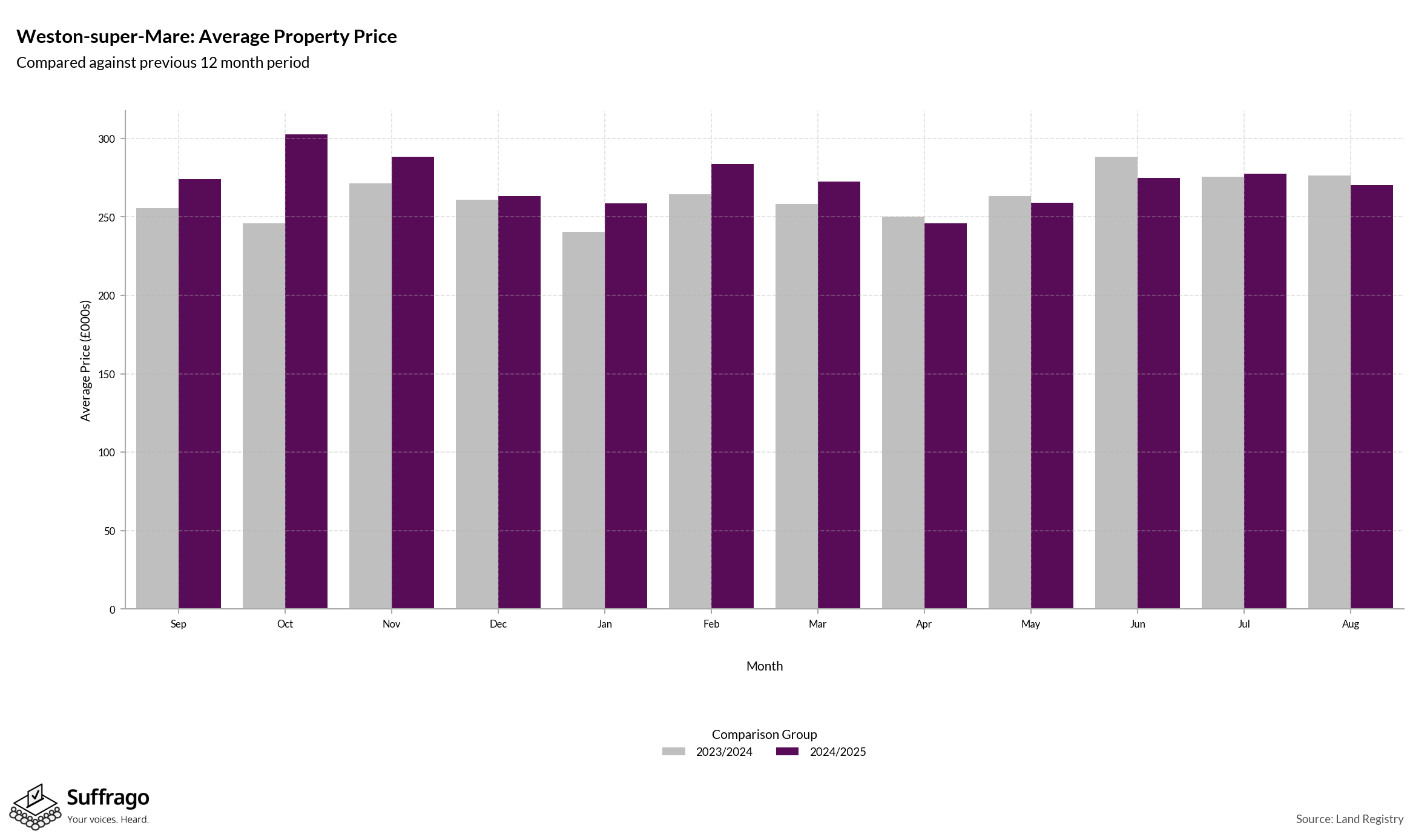 Monthly Price Comparison: 12 Months Ending 2025-08