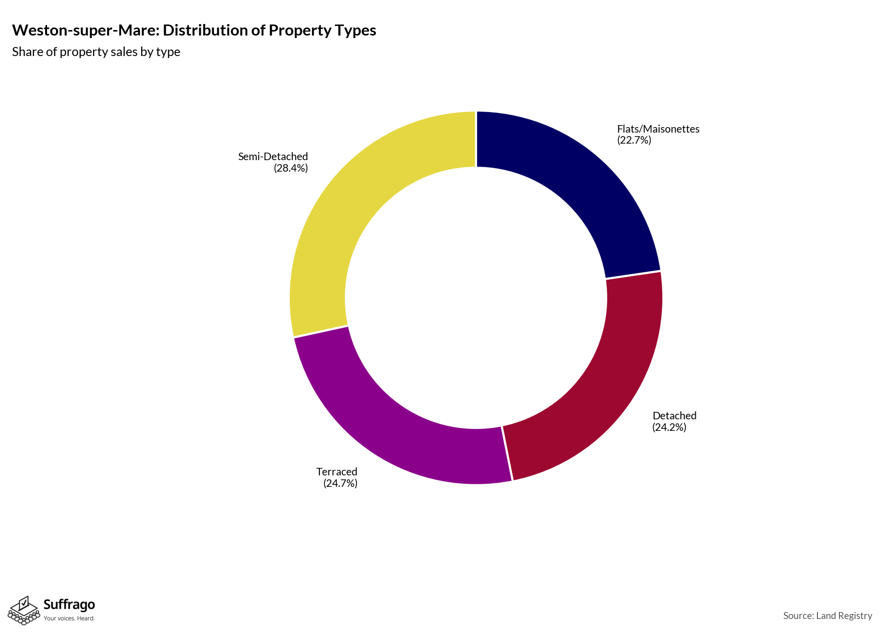Property Types Sold: 12 Months Ending 2025-08