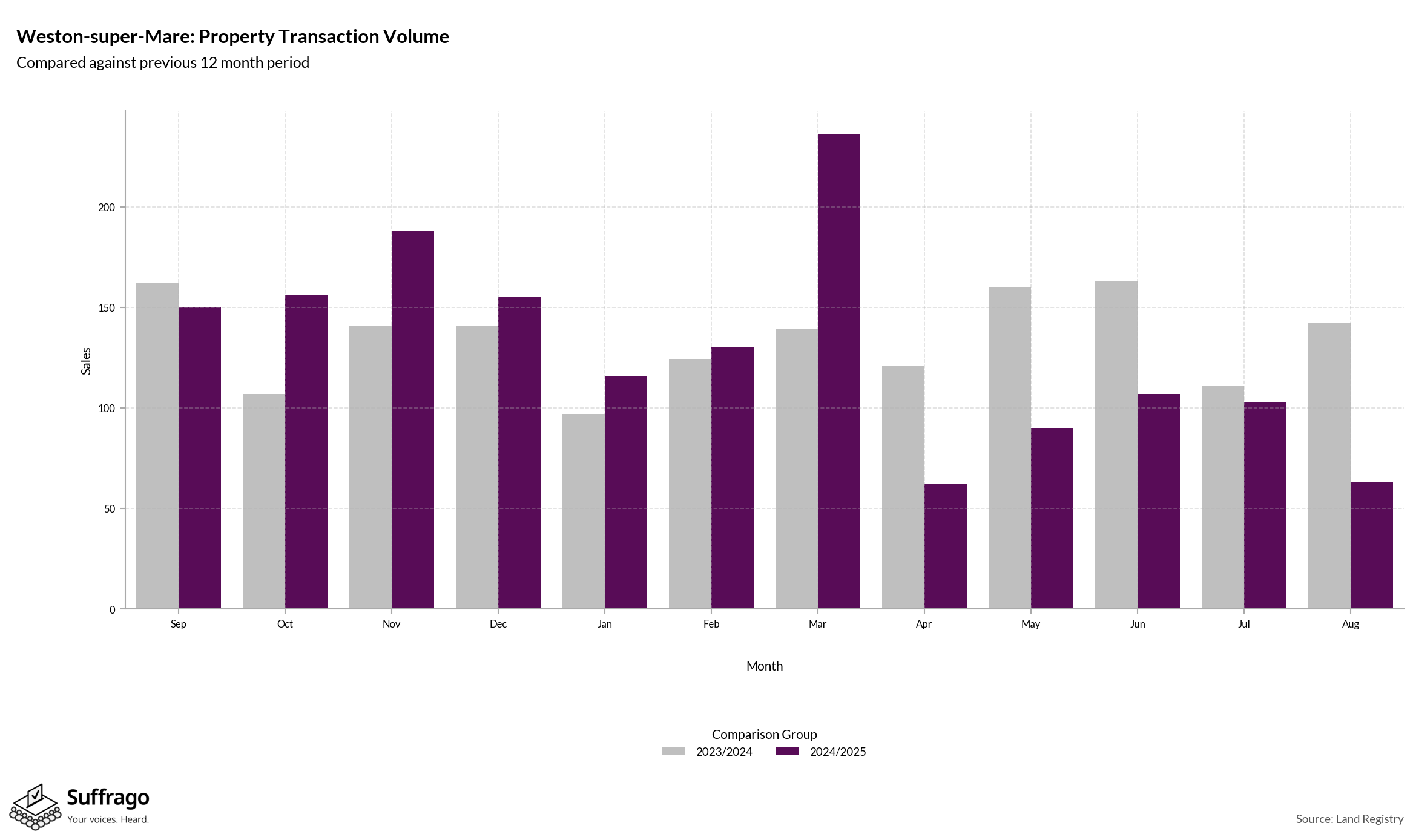 Volume of Property Transactions: 12 Months Ending 2025-08