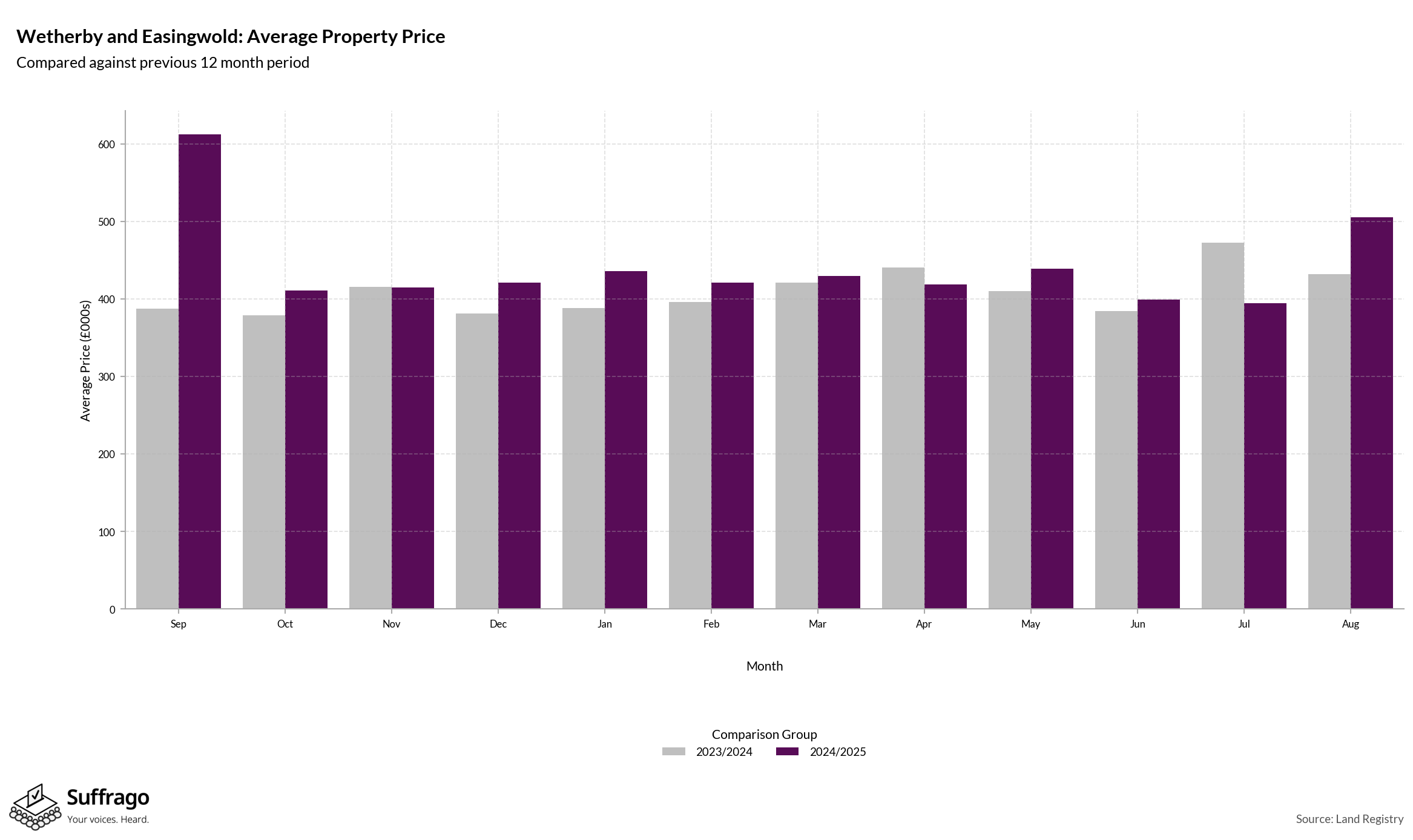 Monthly Price Comparison: 12 Months Ending 2025-08