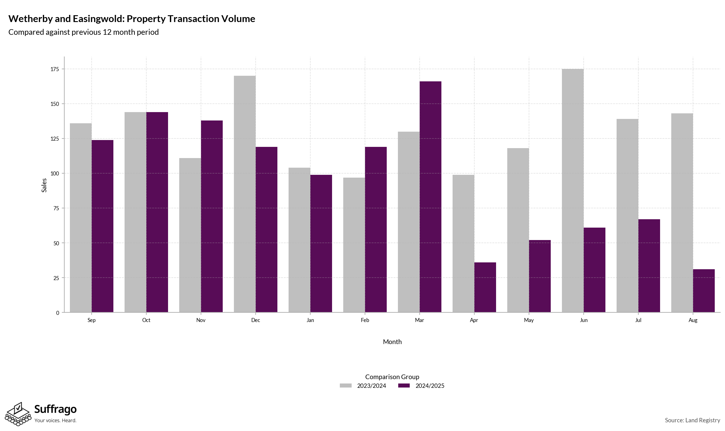 Volume of Property Transactions: 12 Months Ending 2025-08